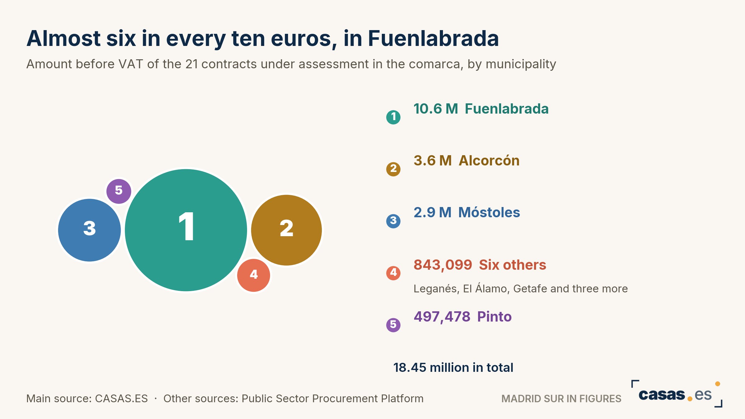 Almost six in every ten euros, in Fuenlabrada