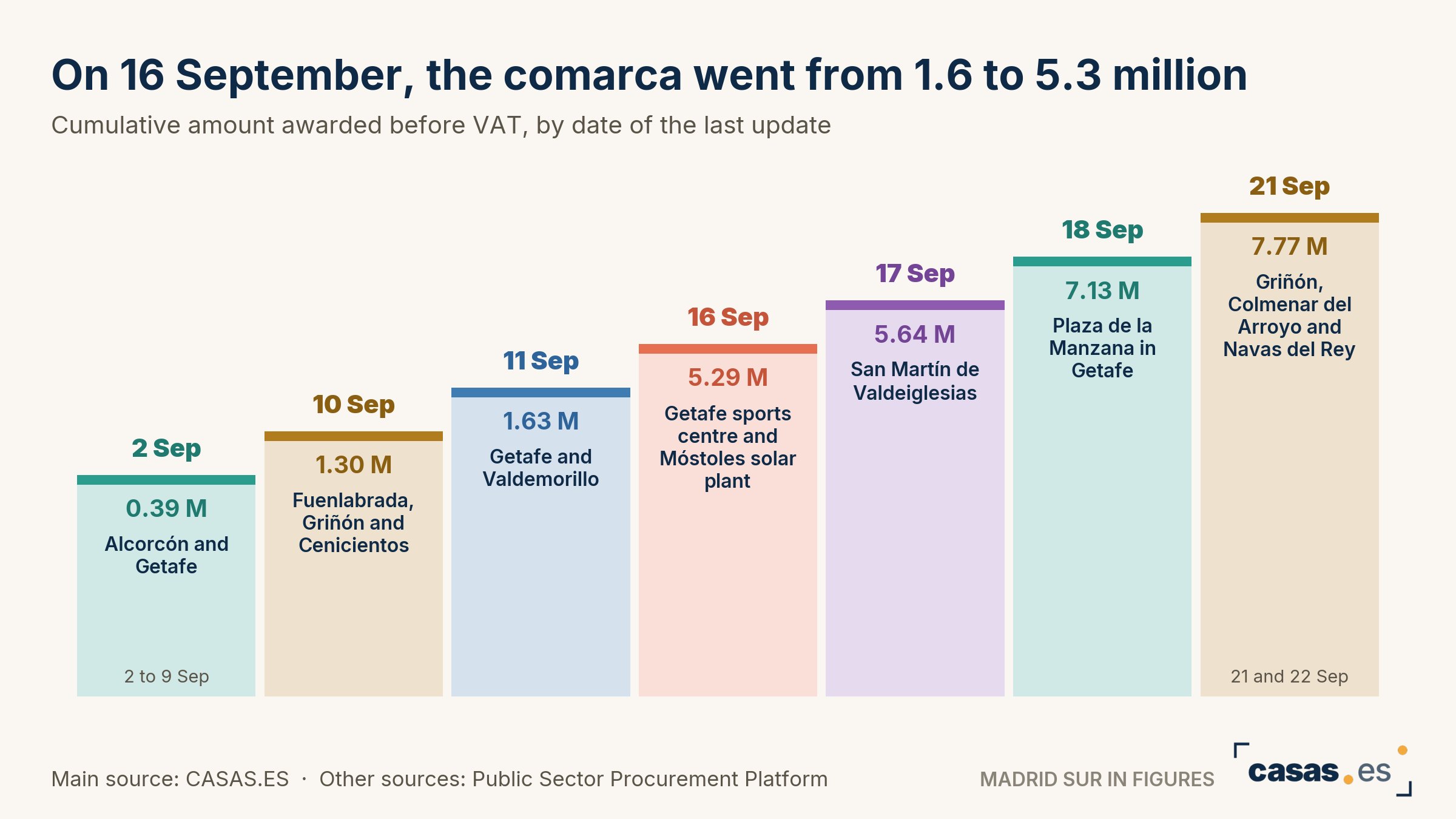 On 16 September, the comarca went from 1.6 to 5.3 million