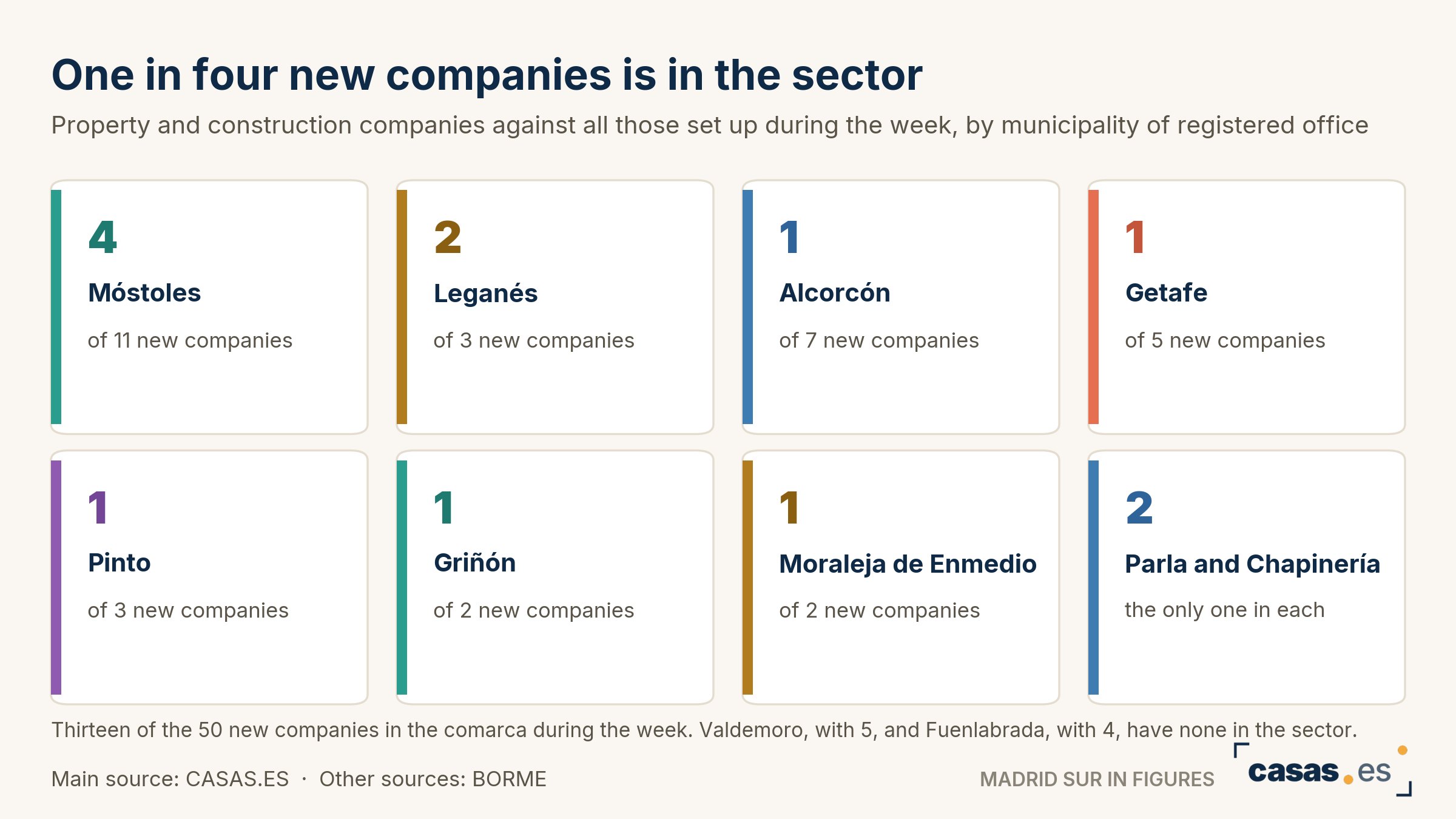 One in four new companies is in the sector