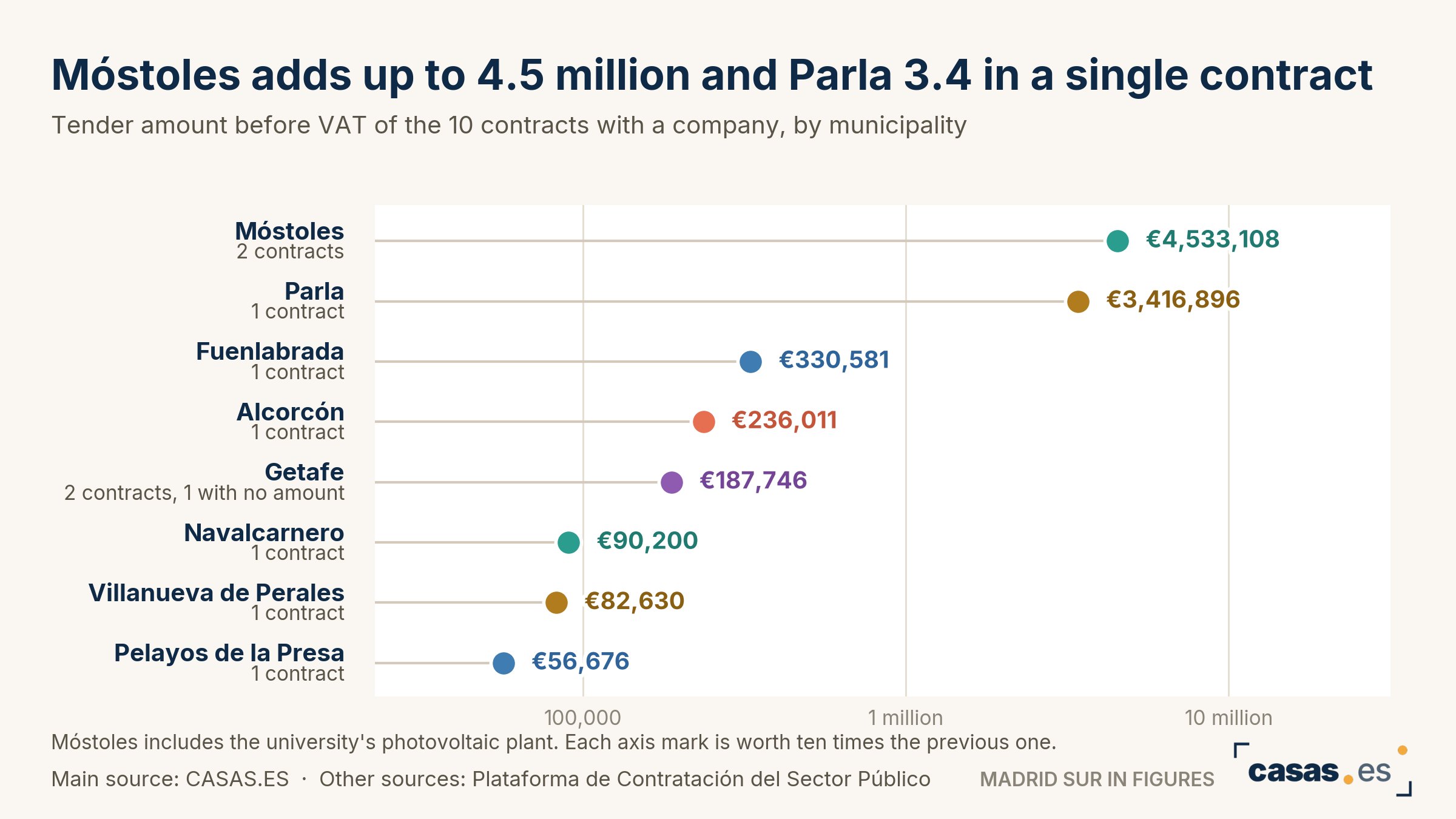 Móstoles adds up to 4.5 million and Parla 3.4 in a single contract
