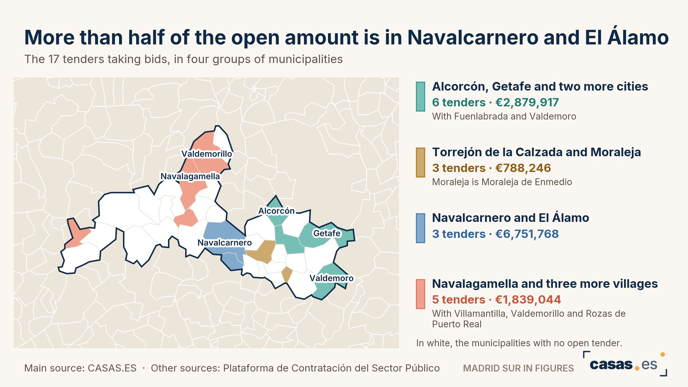 More than half of the open amount is in Navalcarnero and El Álamo
