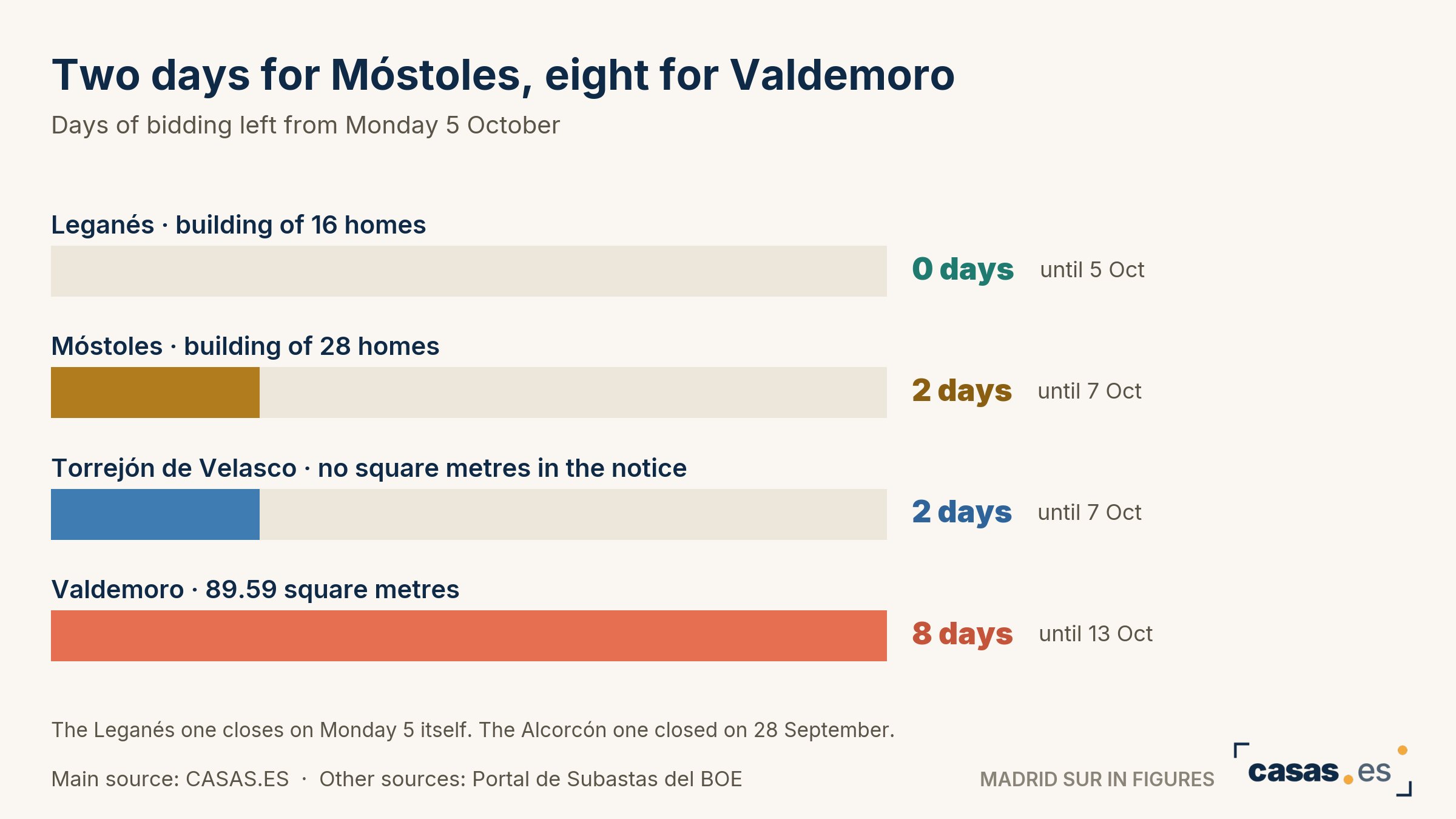 Two days for Móstoles, eight for Valdemoro