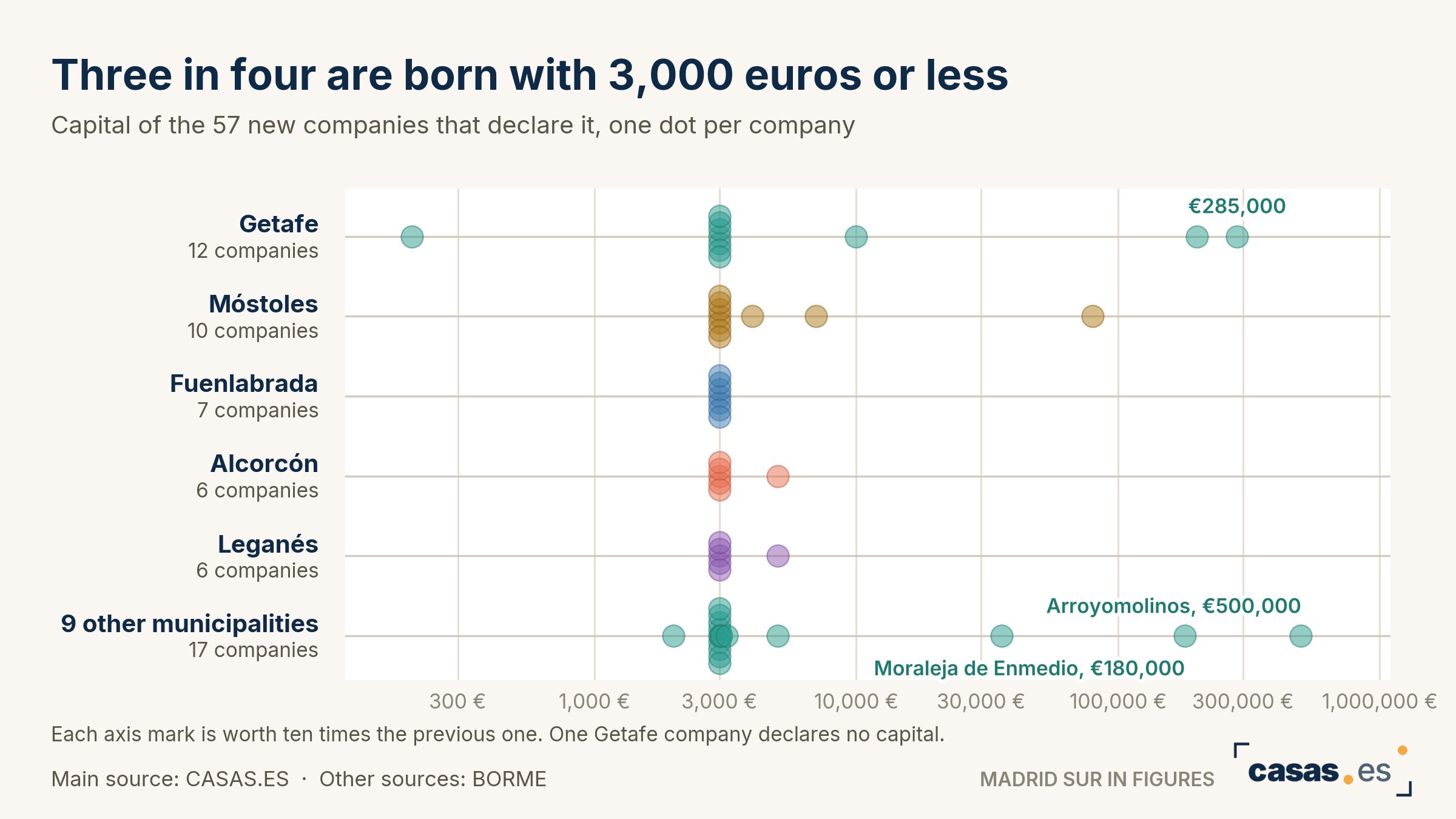 Three in four are born with 3,000 euros or less