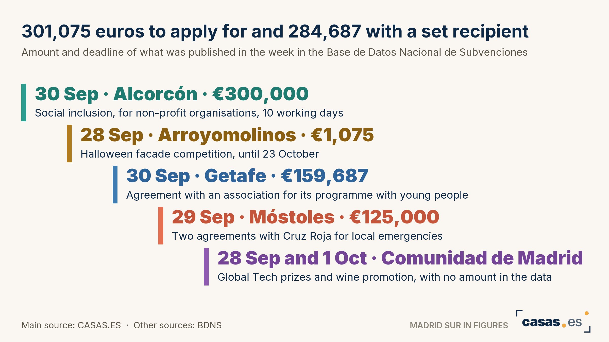 301,075 euros to apply for and 284,687 with a set recipient
