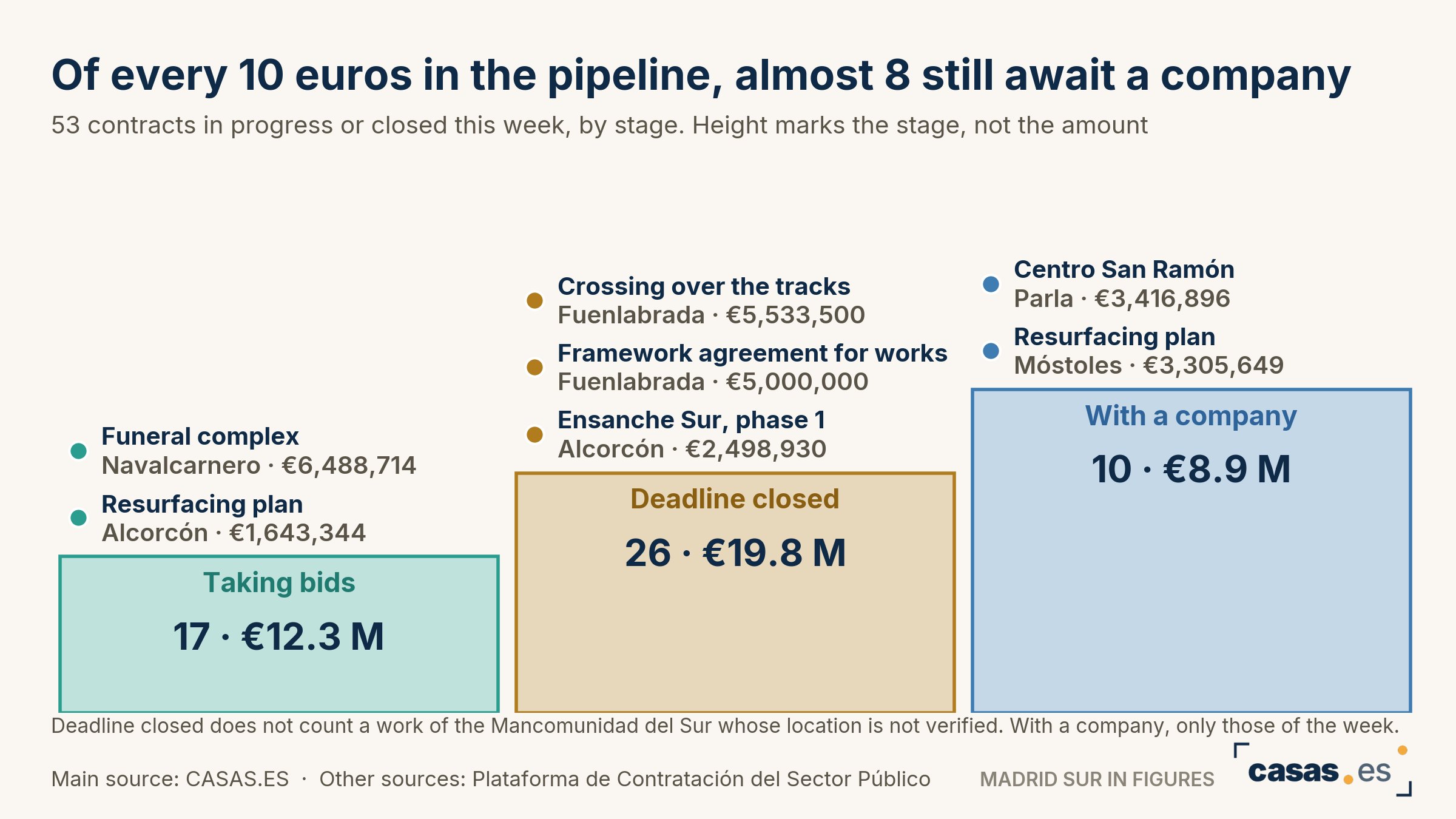 Of every 10 euros in the pipeline, almost 8 still await a company