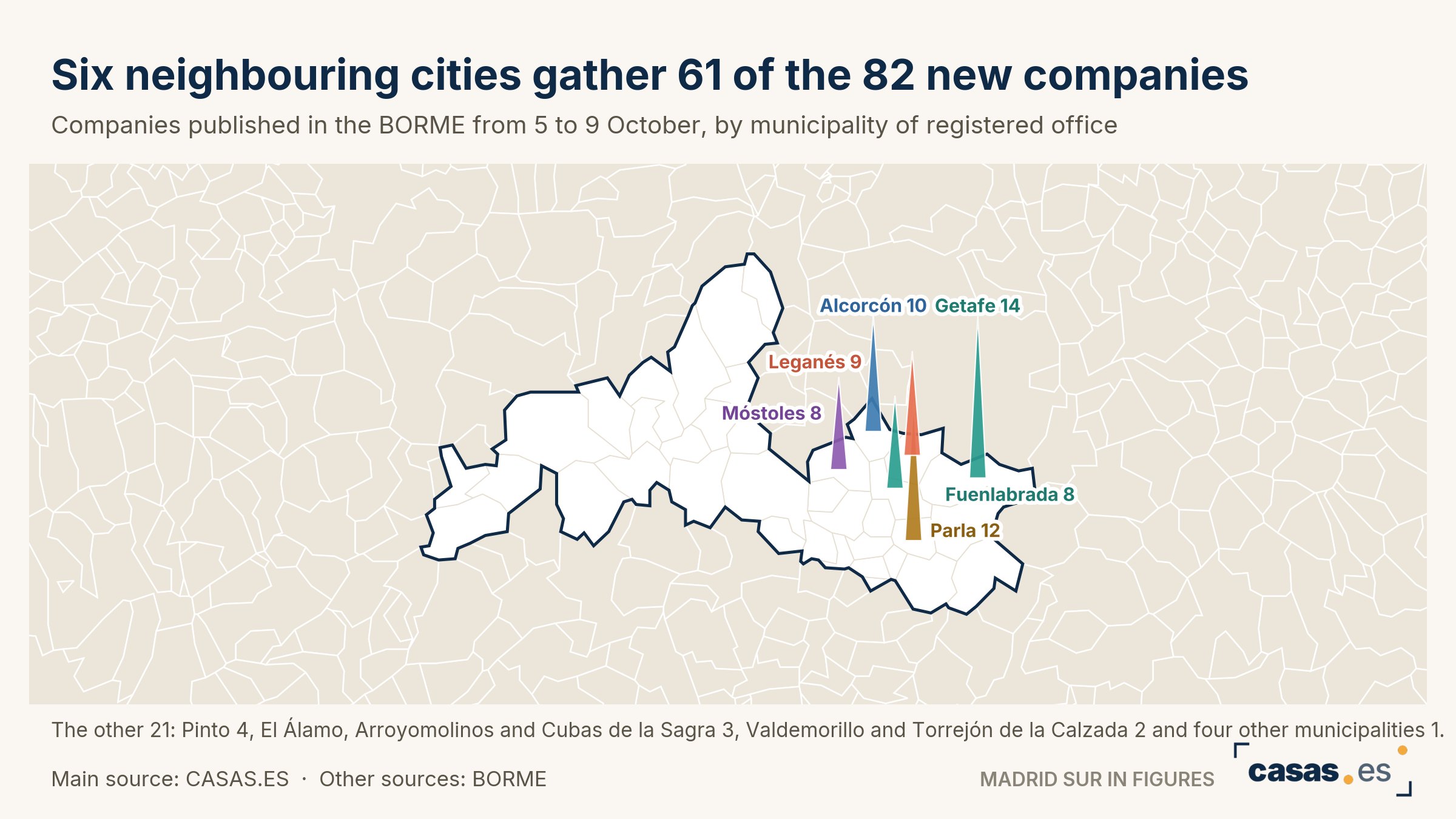Six neighbouring cities gather 61 of the 82 new companies