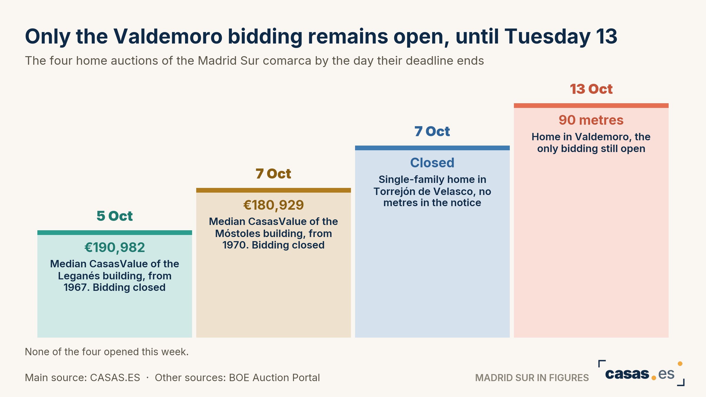 Only the Valdemoro bidding remains open, until Tuesday 13