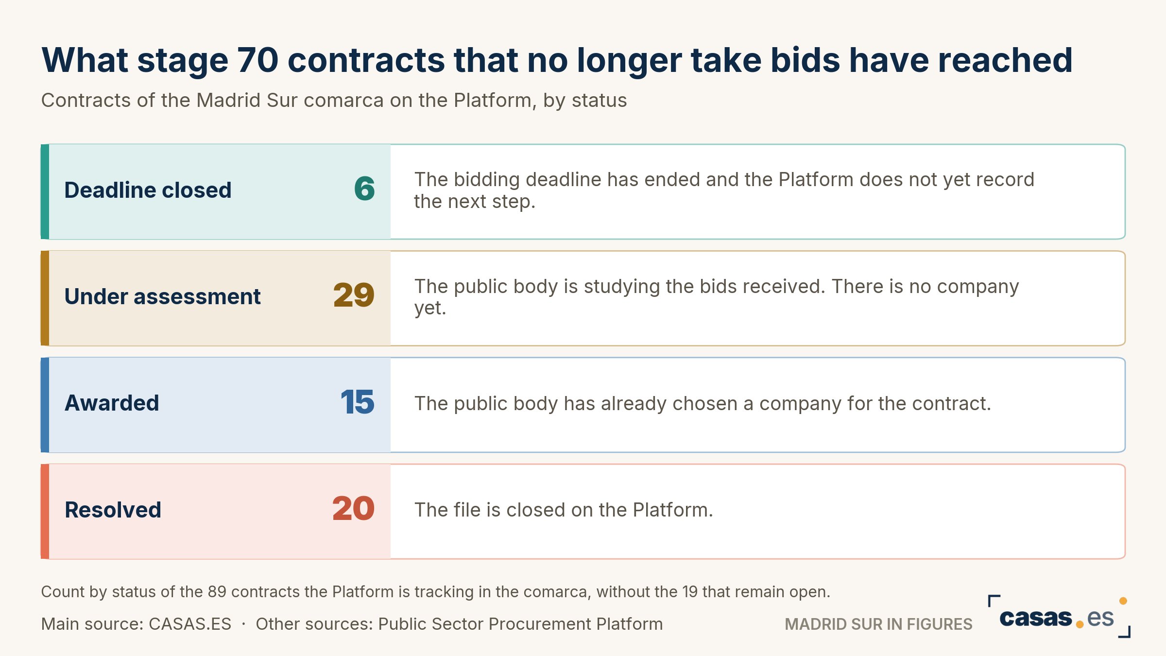 What stage 70 contracts that no longer take bids have reached