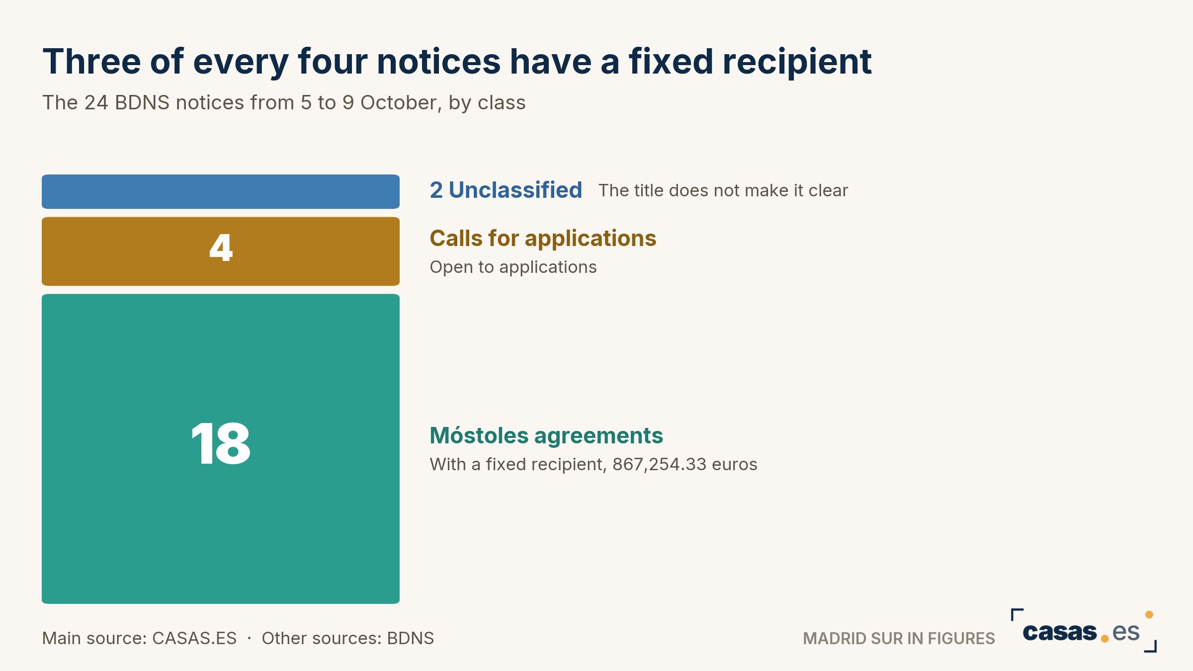 Three of every four notices have a fixed recipient
