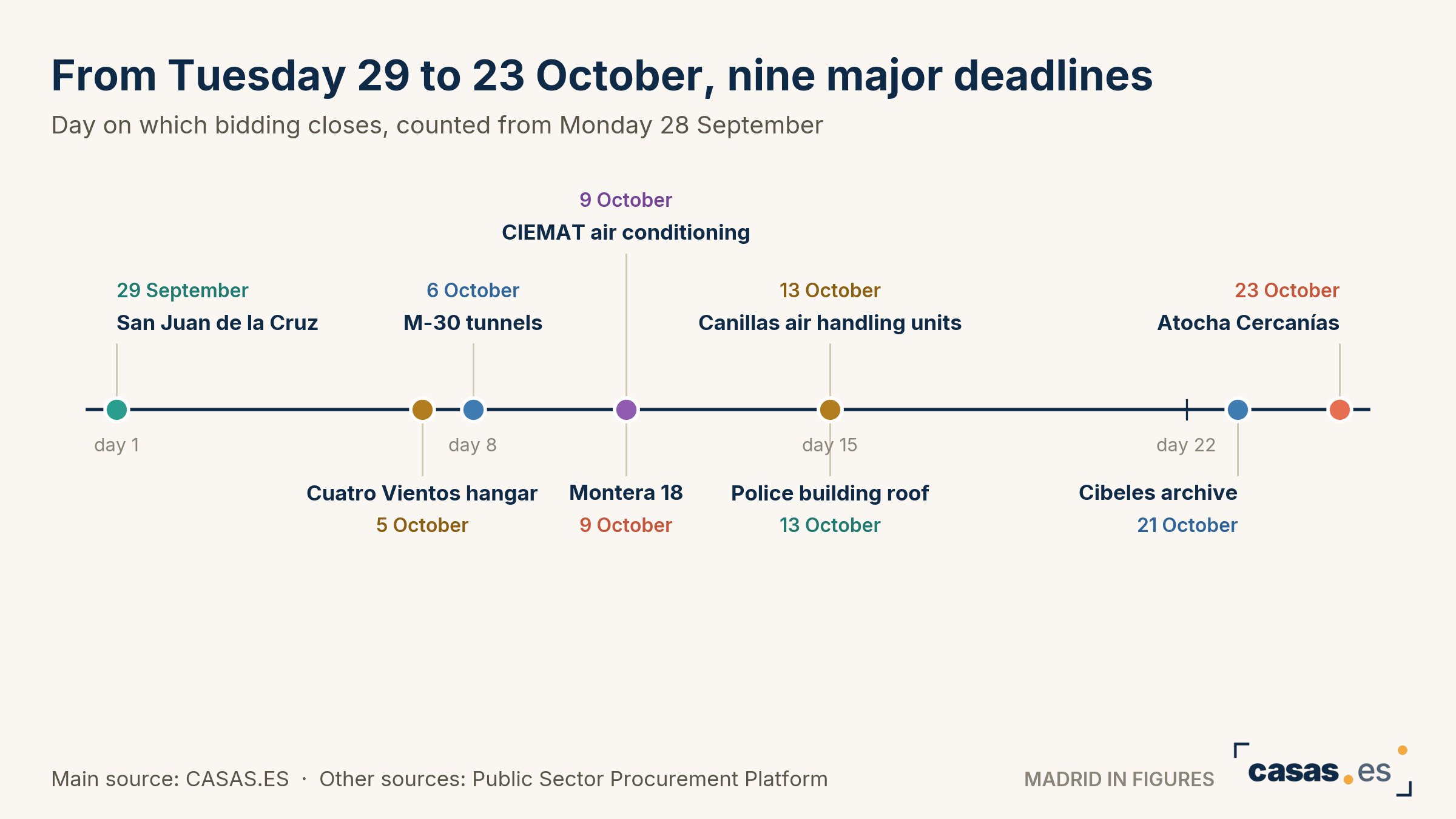 From Tuesday 29 to 23 October, nine major deadlines