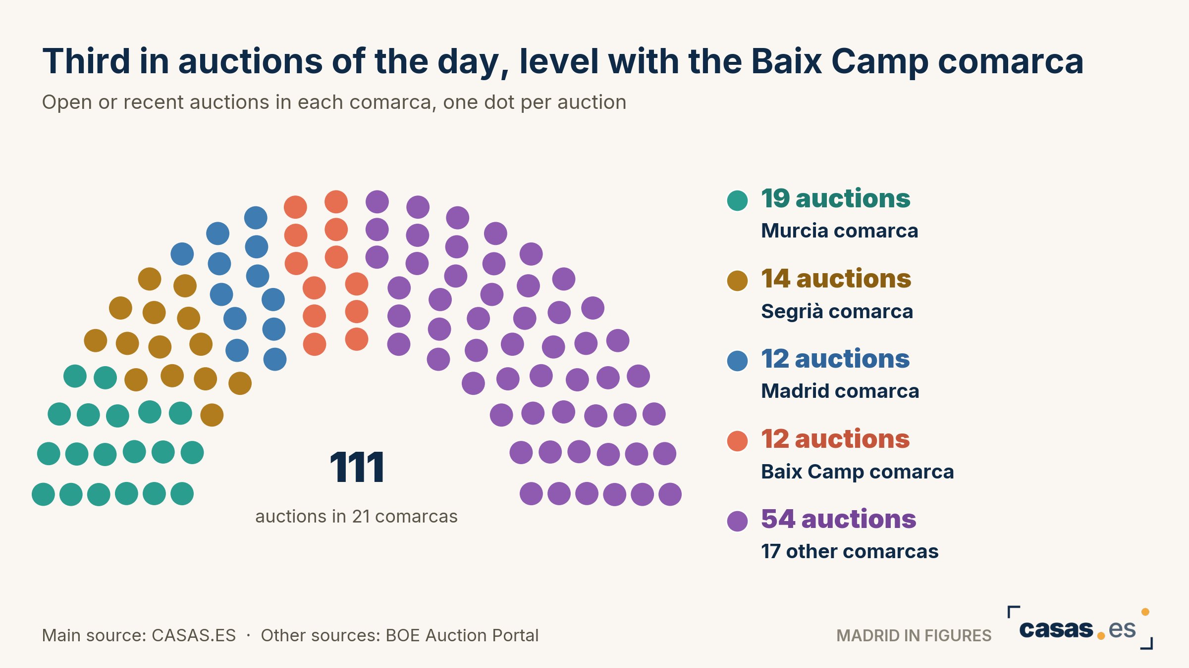 Third in auctions of the day, level with the Baix Camp comarca