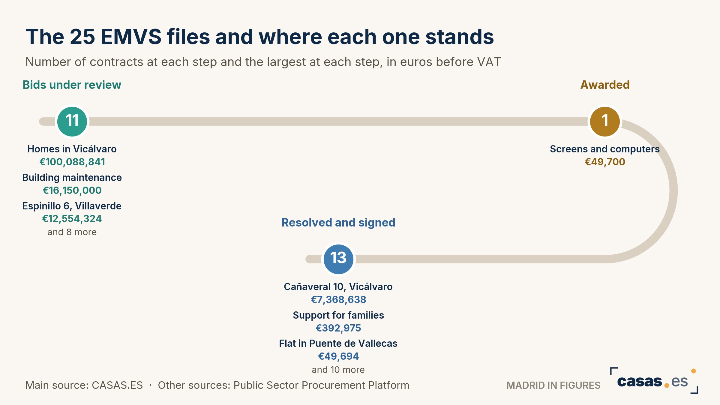 The 25 EMVS files and where each one stands