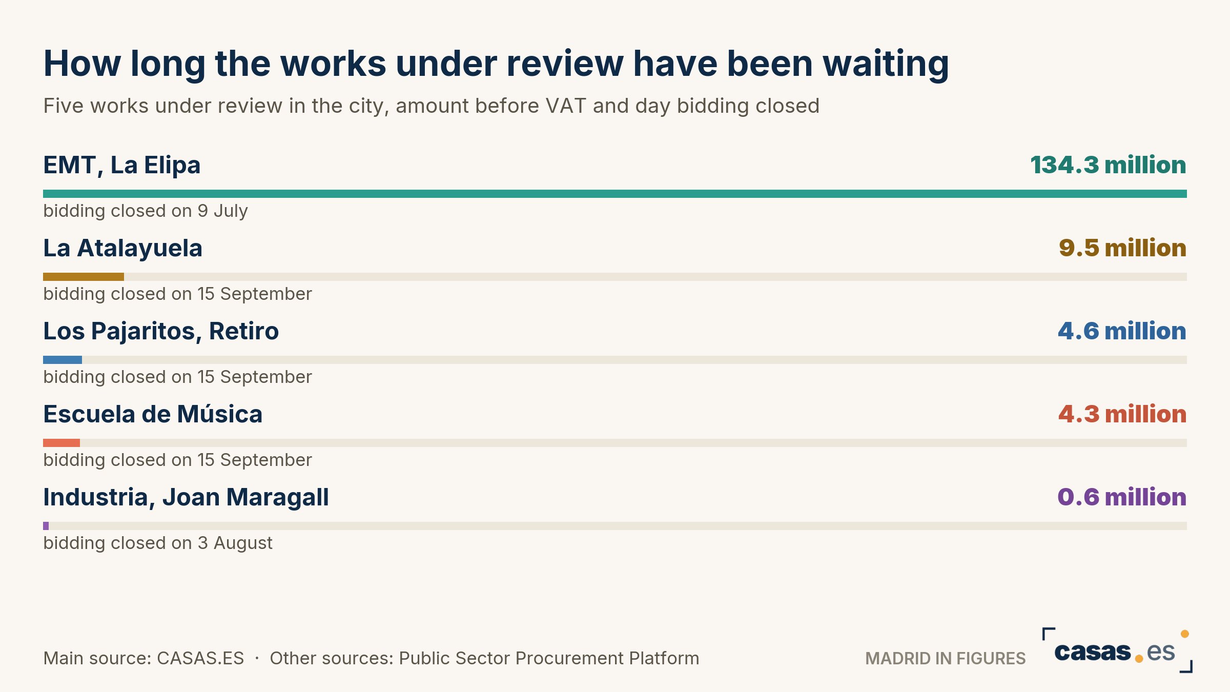 How long the works under review have been waiting