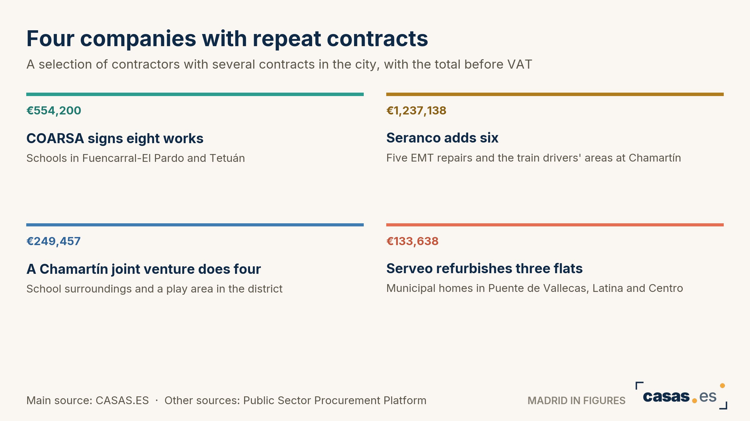 Four companies with repeat contracts