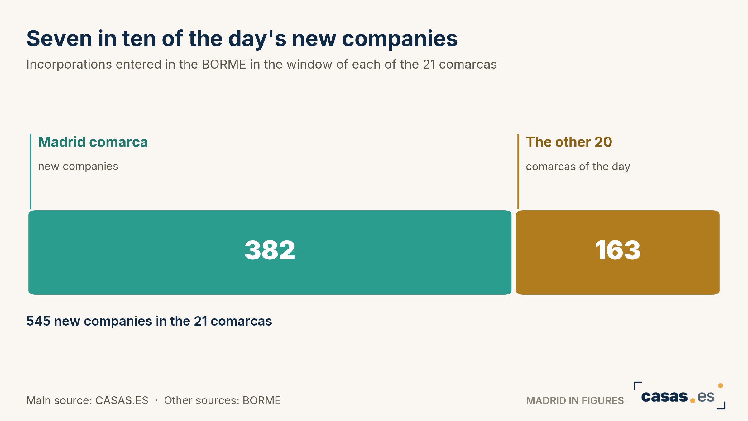 Seven in ten of the day's new companies