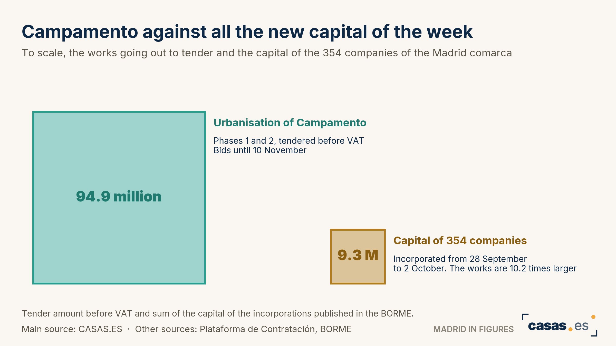 Campamento against all the new capital of the week