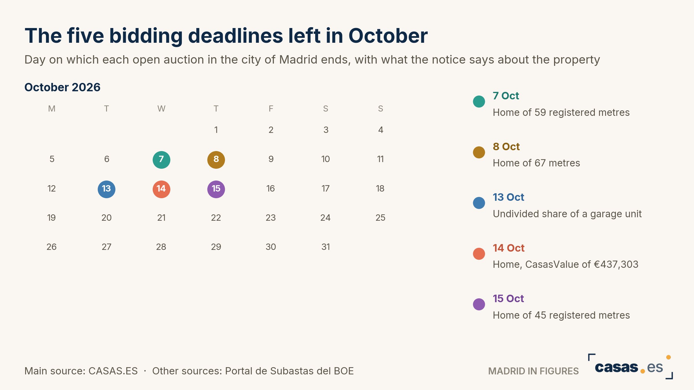 The five bidding deadlines left in October