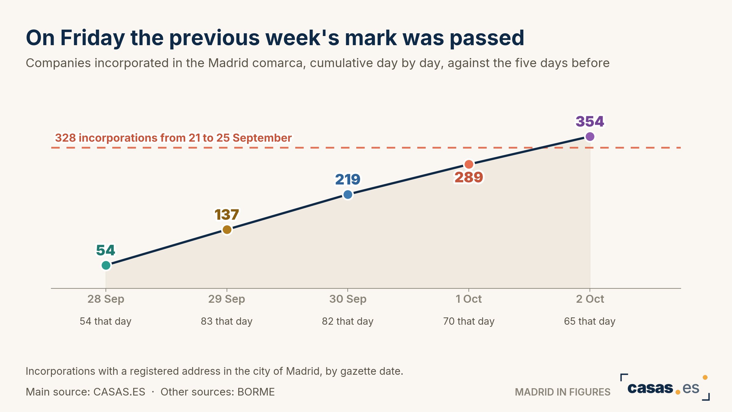 On Friday the previous week's mark was passed