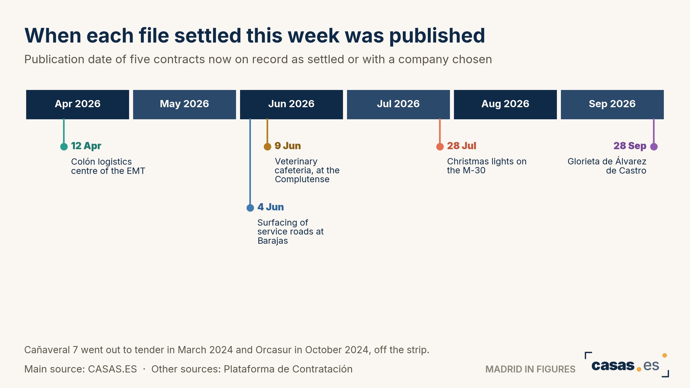 When each file settled this week was published