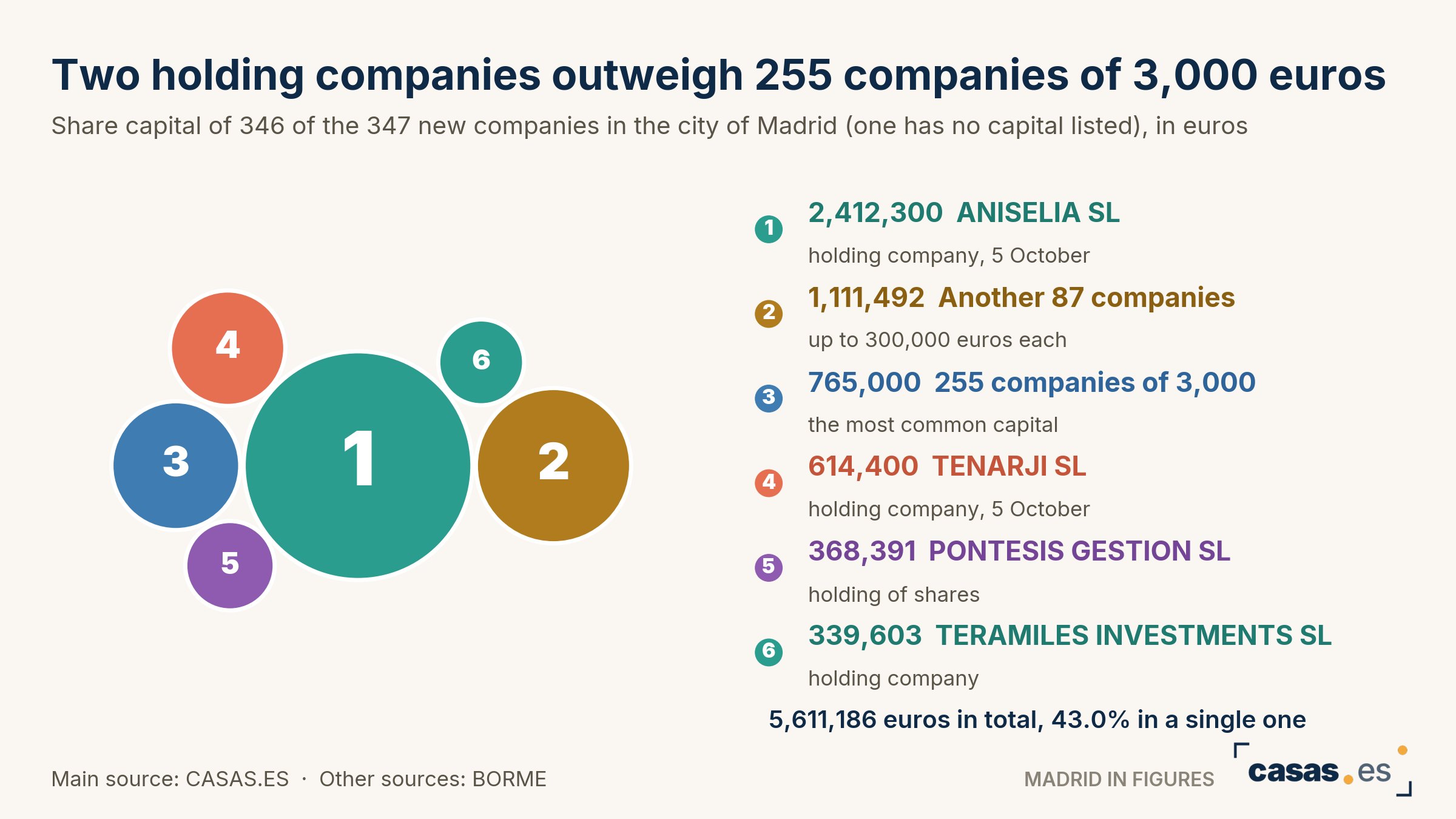 Two holding companies outweigh 255 companies of 3,000 euros