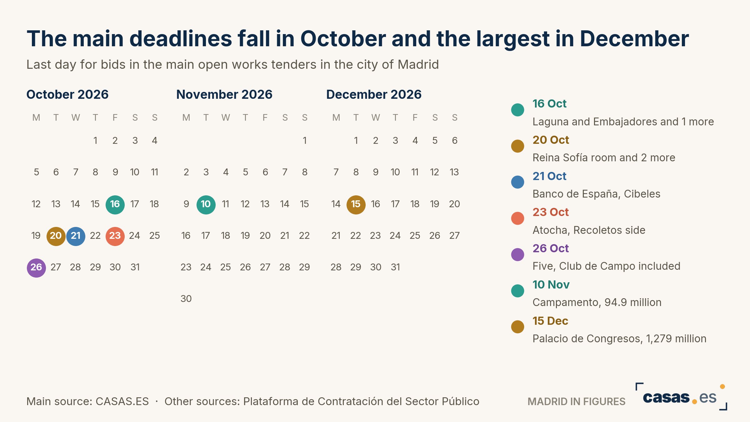 The main deadlines fall in October and the largest in December
