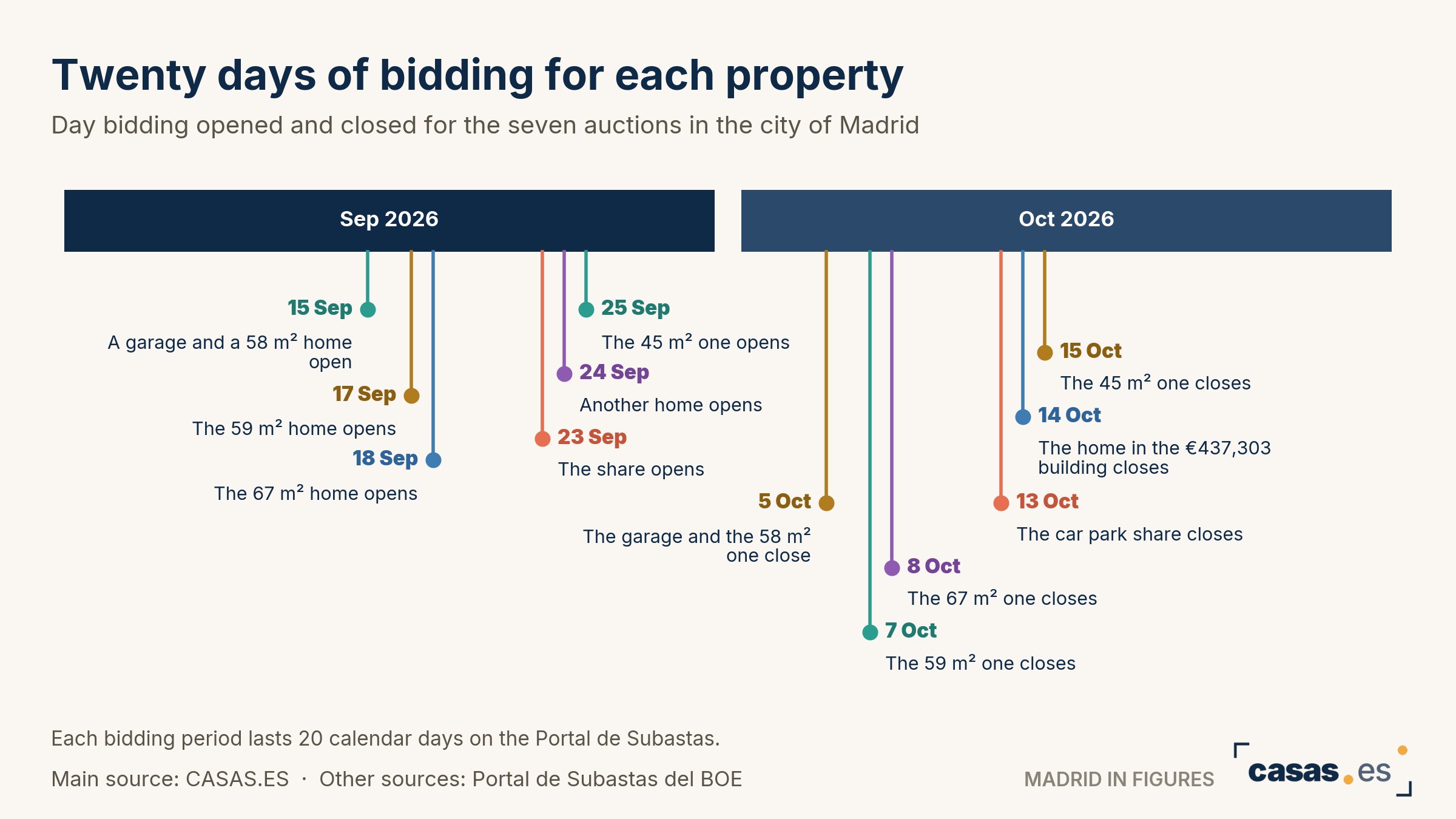 Twenty days of bidding for each property