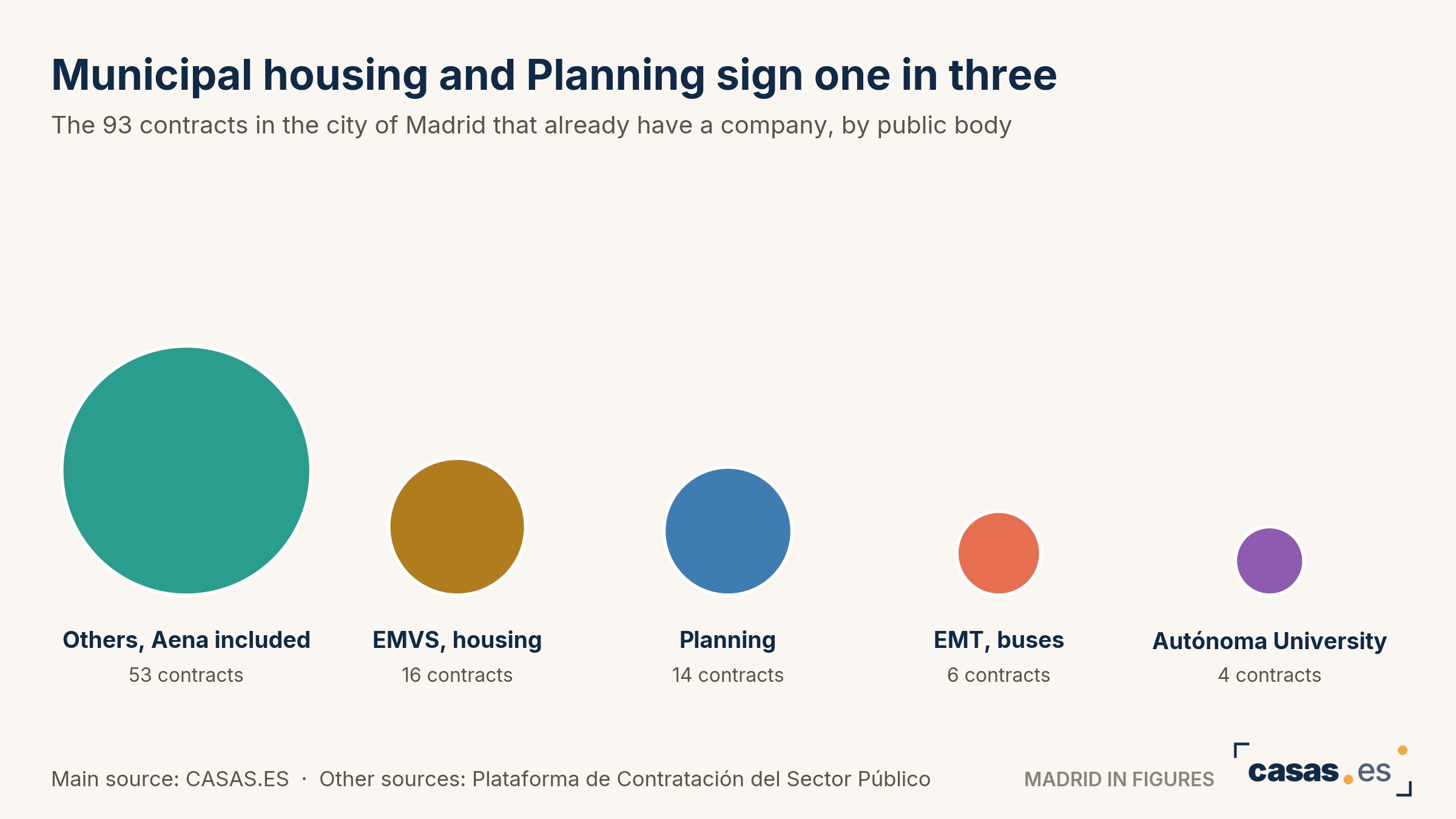 Municipal housing and Planning sign one in three