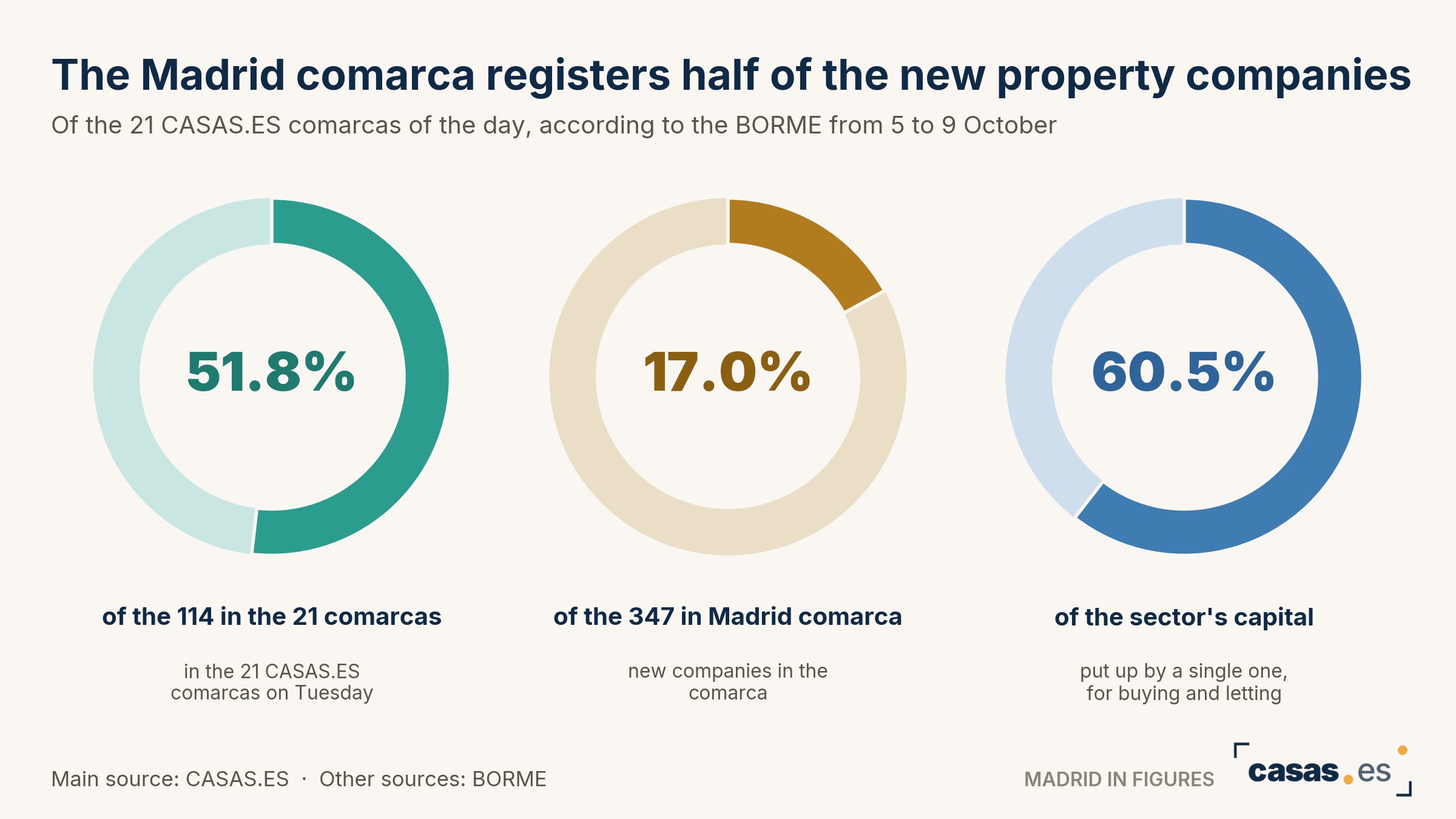 The Madrid comarca registers half of the new property companies