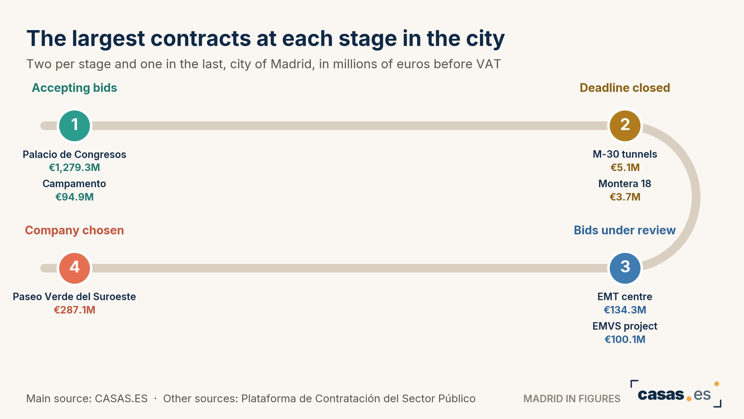 The largest contracts at each stage in the city