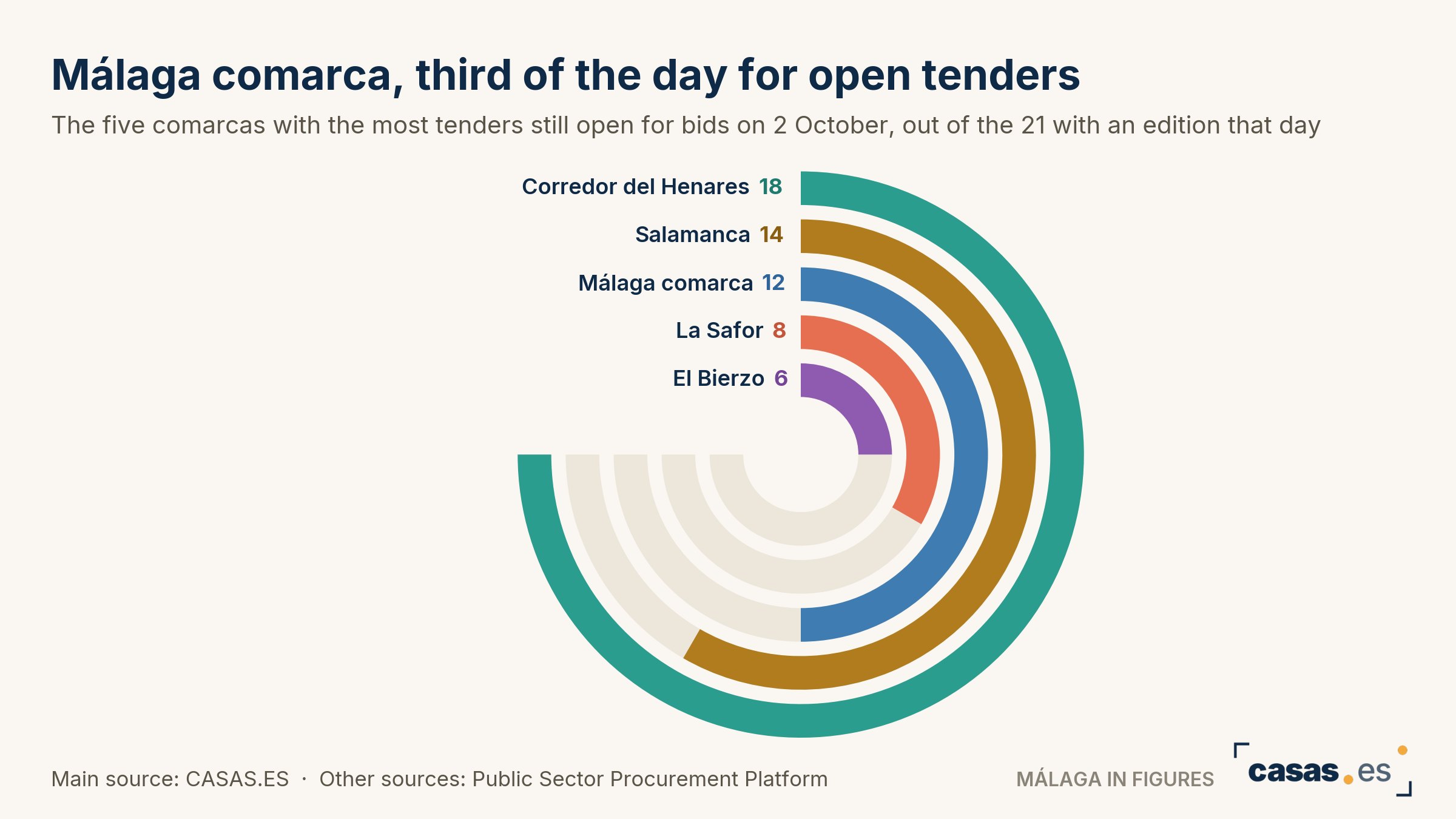 Málaga comarca, third of the day for open tenders