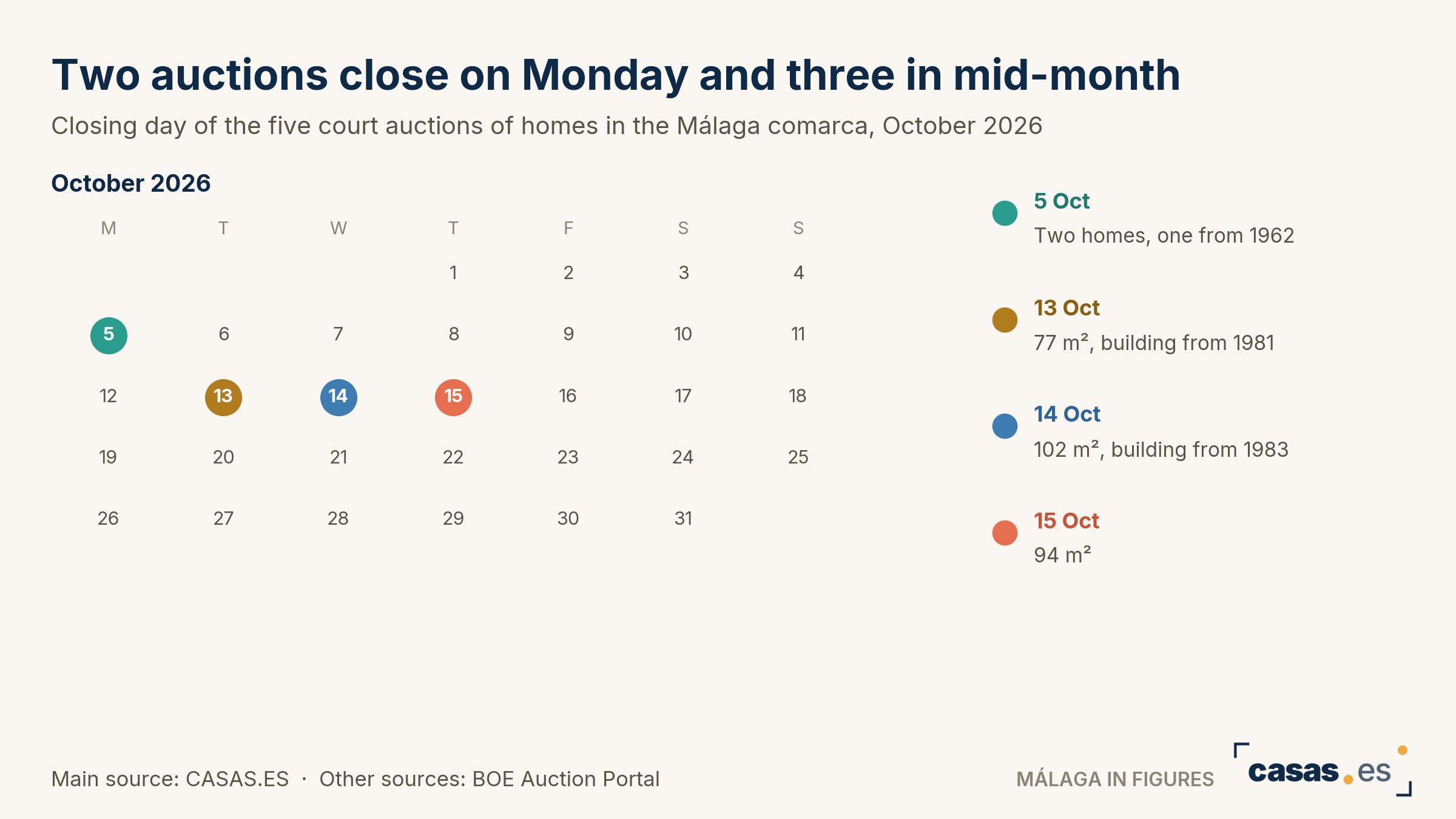 Two auctions close on Monday and three in mid-month