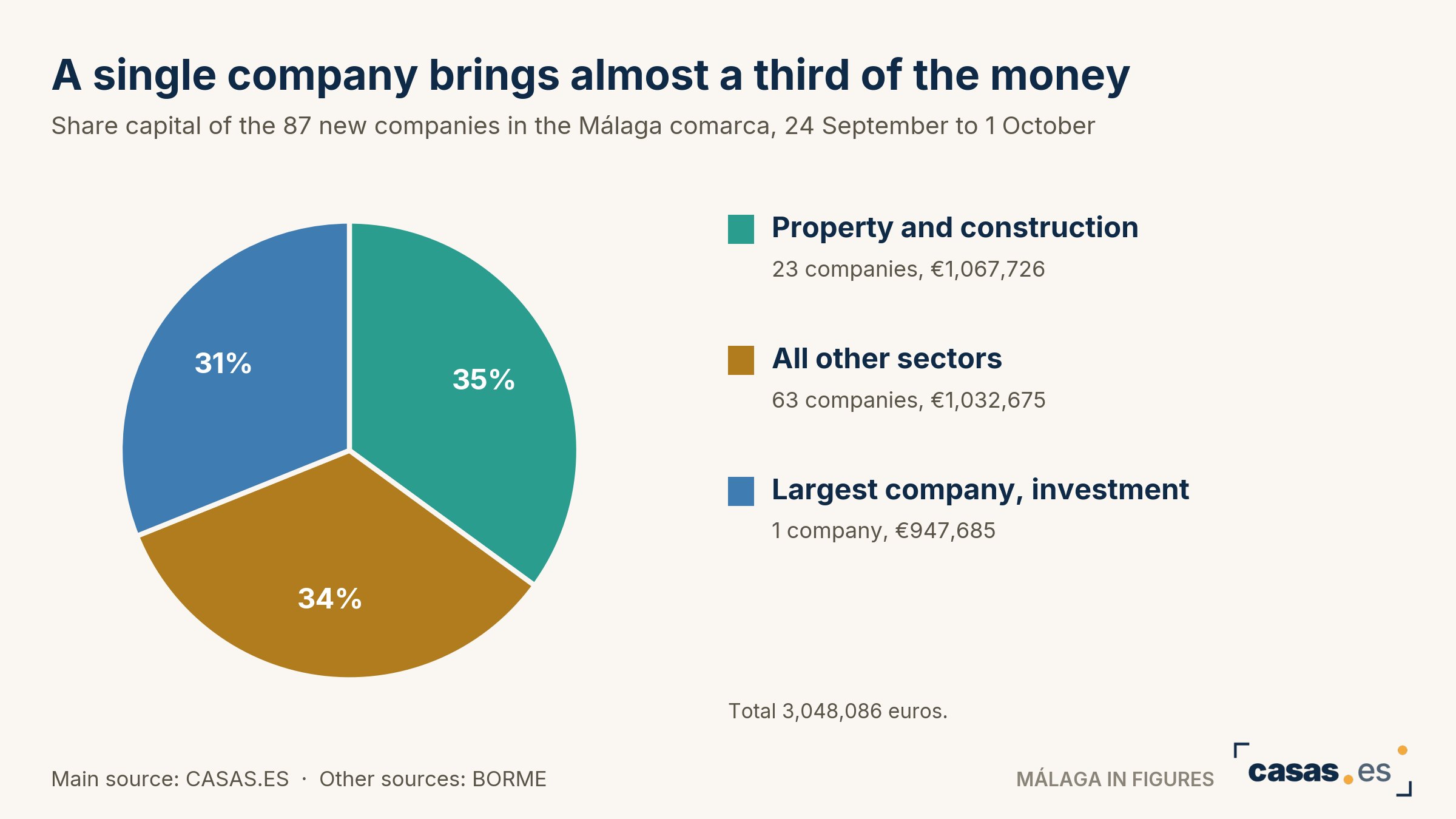 A single company brings almost a third of the money