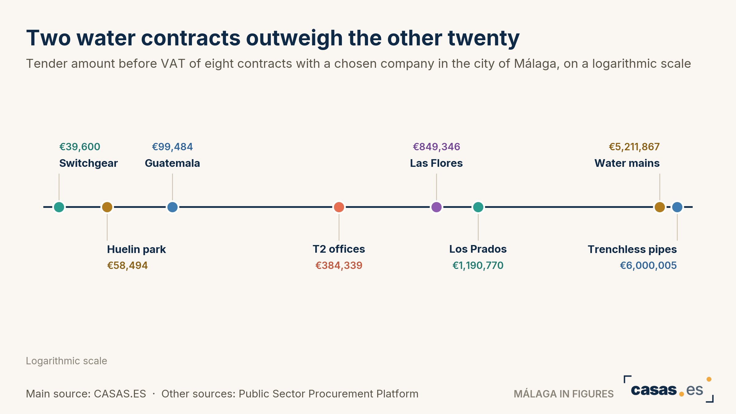 Two water contracts outweigh the other twenty