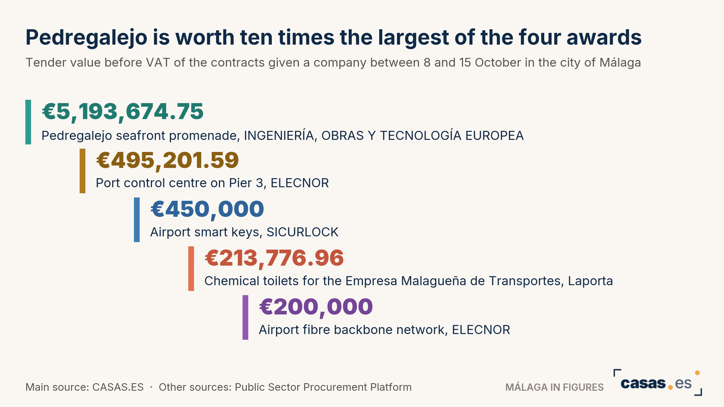 Pedregalejo is worth ten times the largest of the four awards