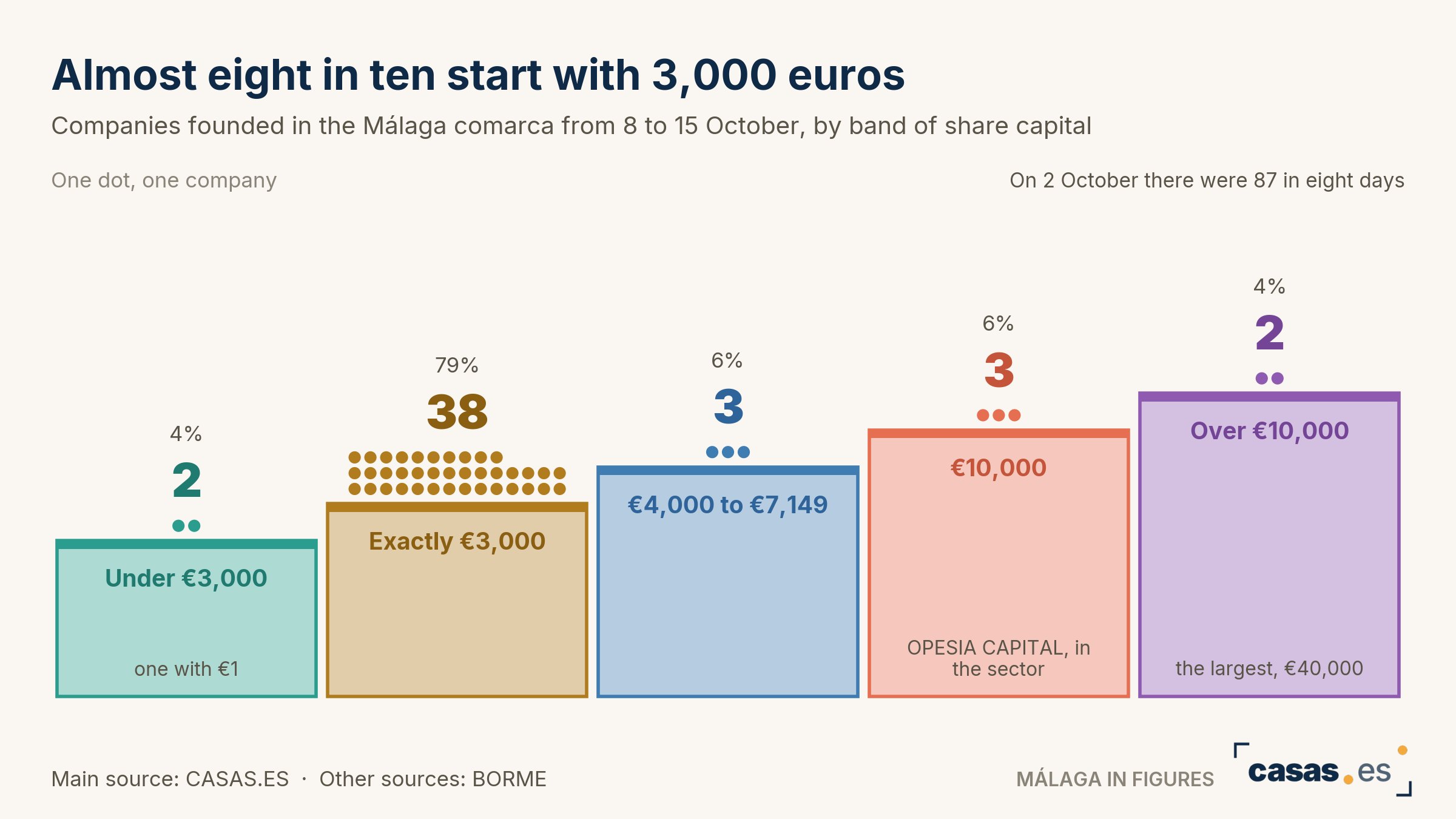 Almost eight in ten start with 3,000 euros