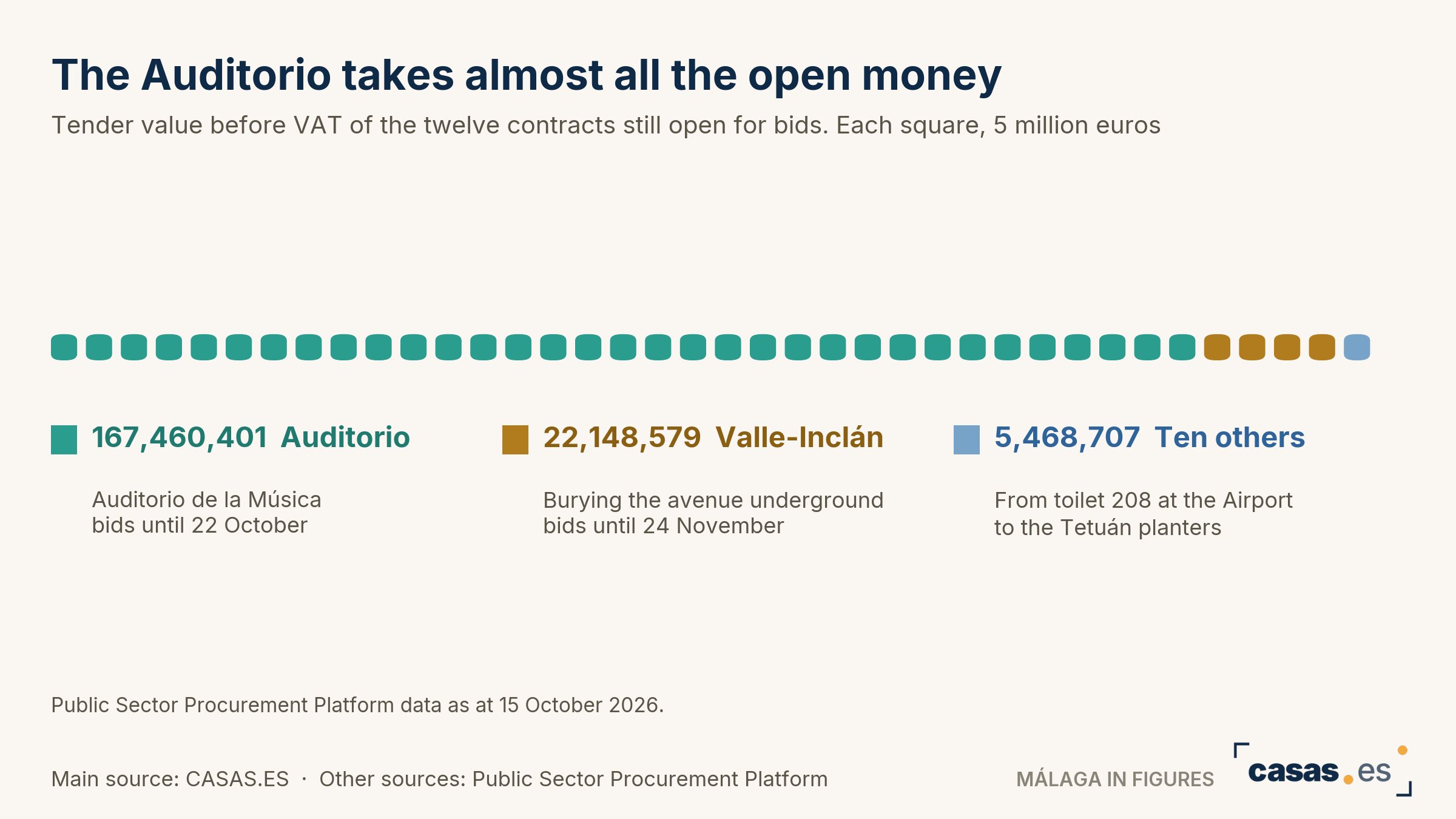 The Auditorio takes almost all the open money