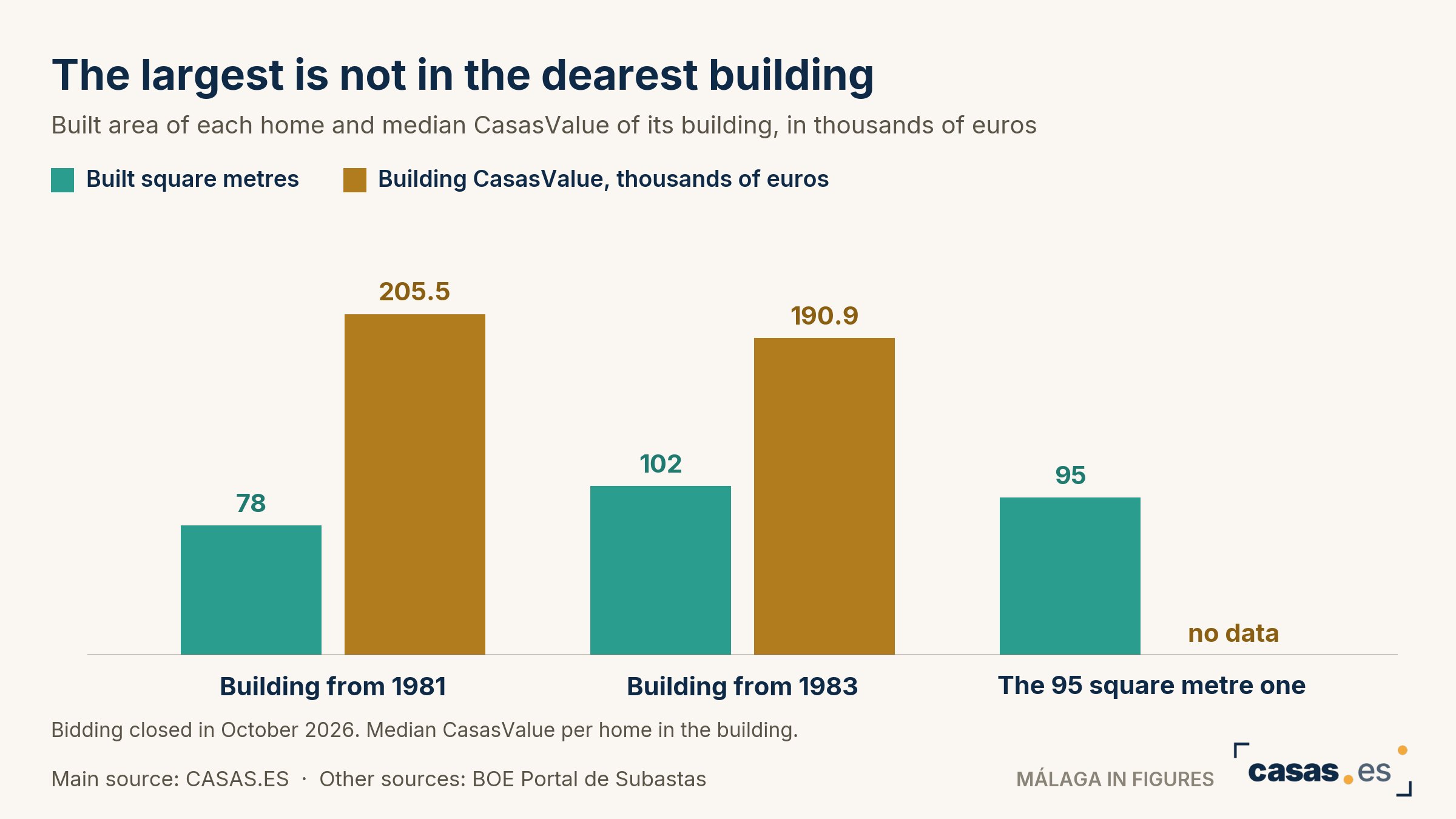 The largest is not in the dearest building