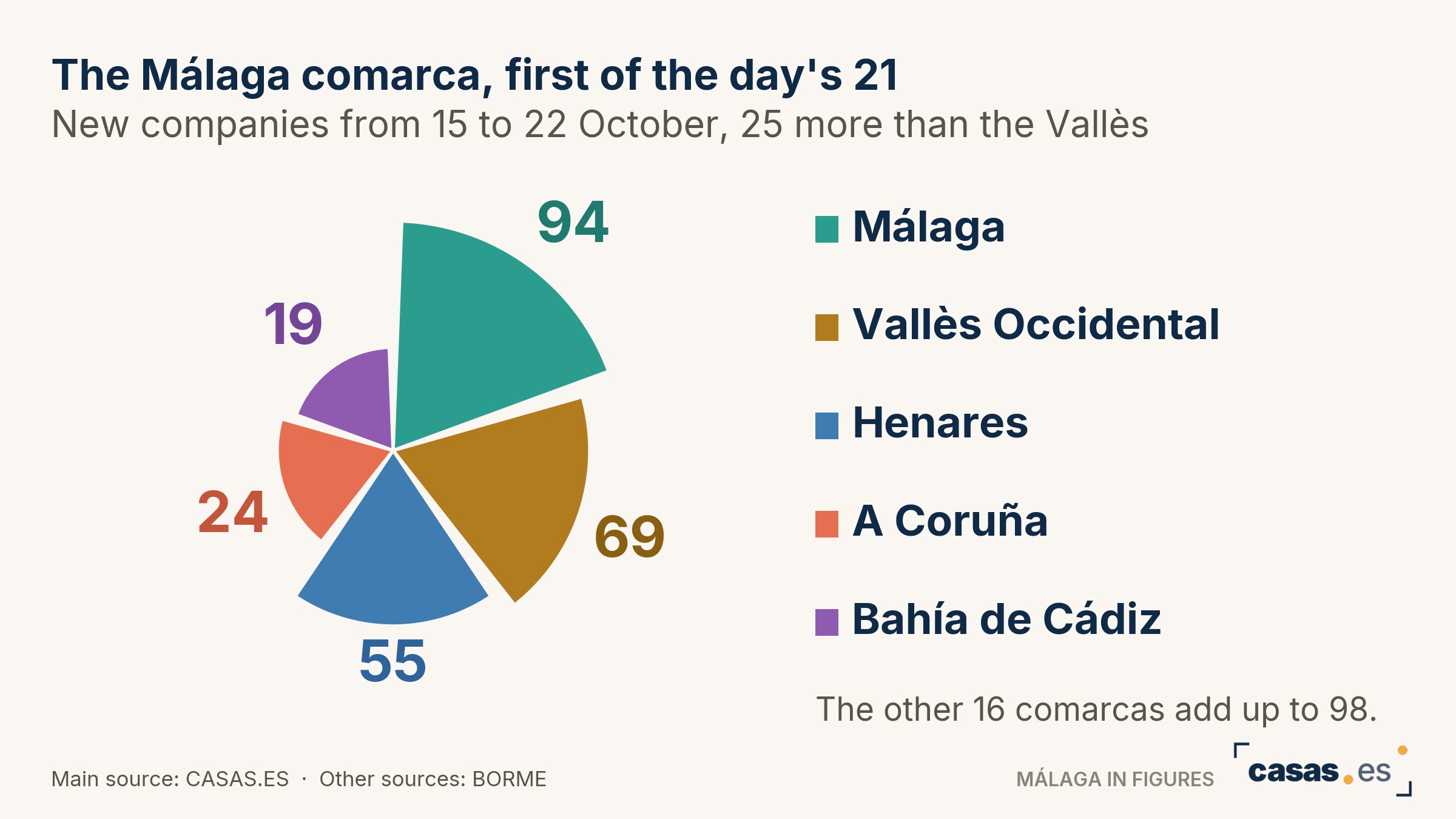 The Málaga comarca, first of the day's 21