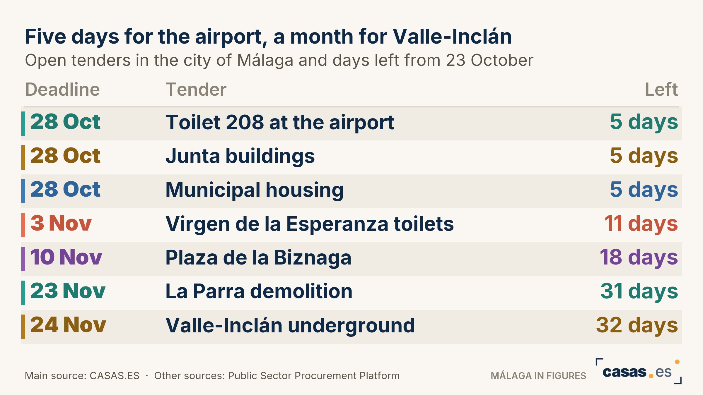 Five days for the airport, a month for Valle-Inclán