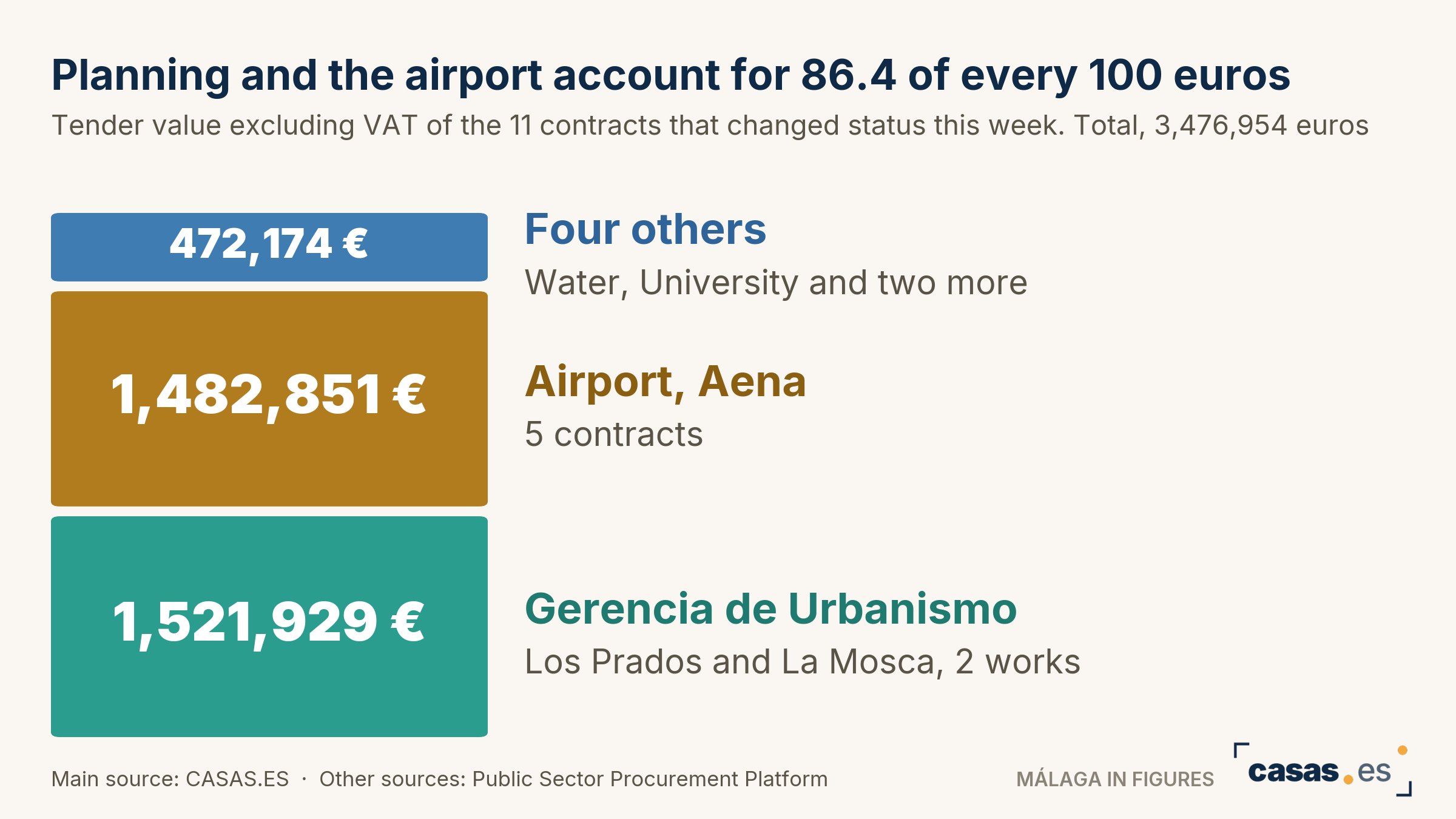 Planning and the airport account for 86.4 of every 100 euros