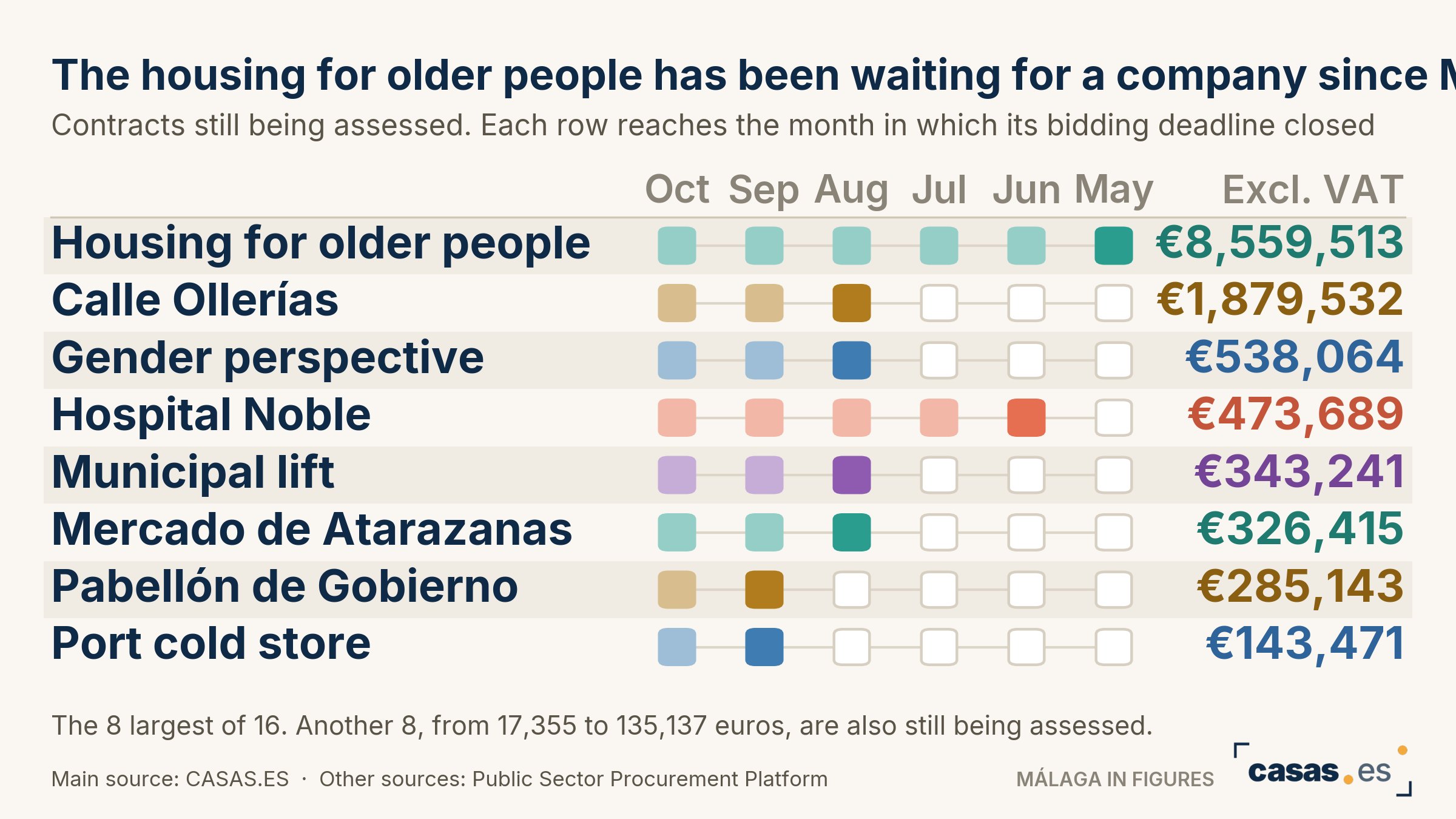 The housing for older people has been waiting for a company since May