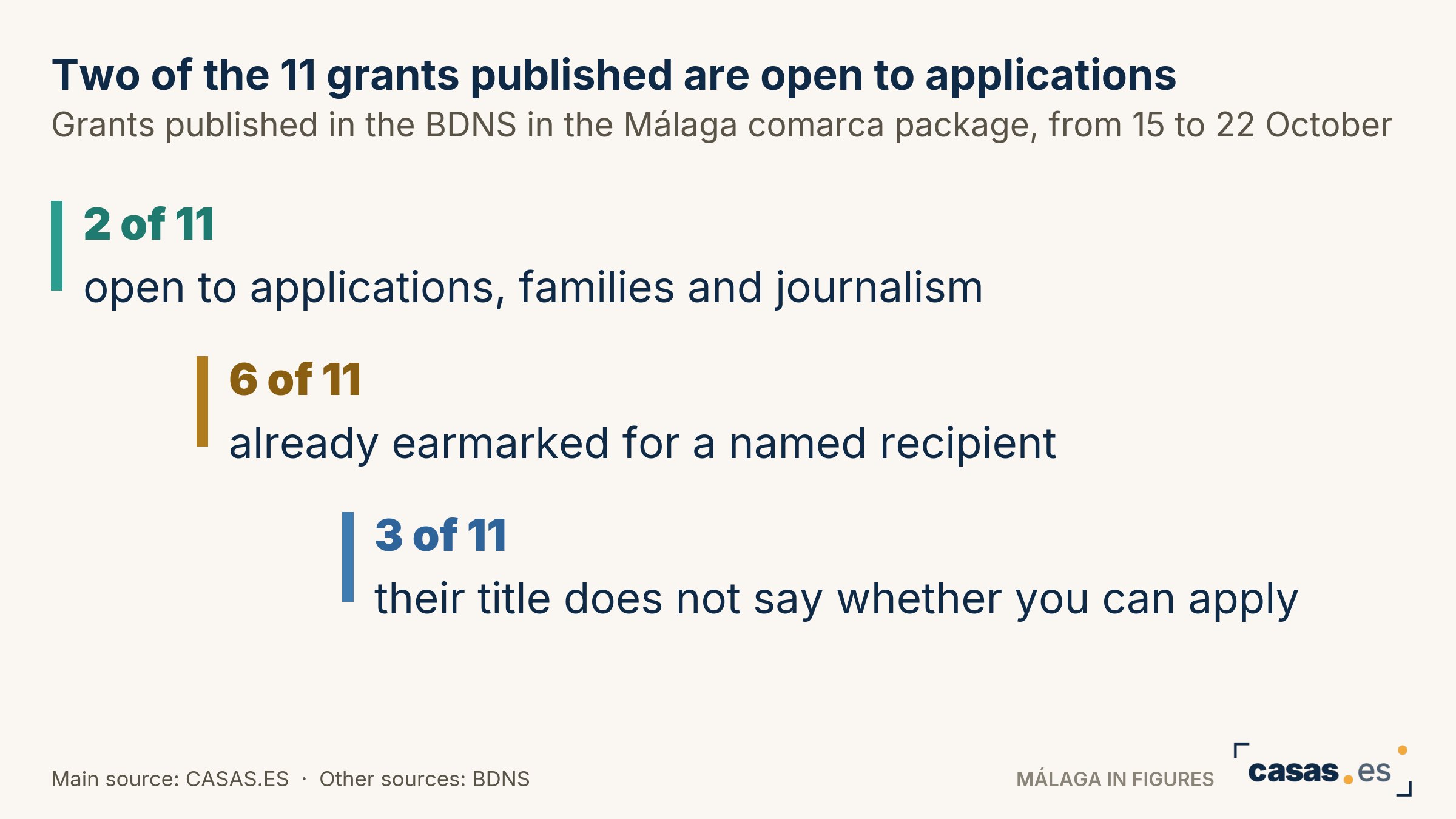 Two of the 11 grants published are open to applications