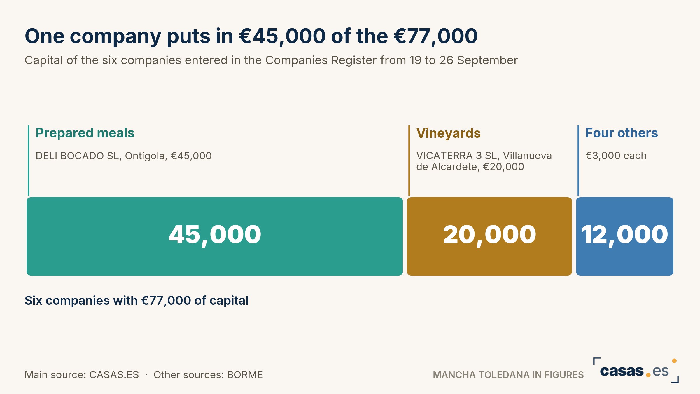 One company puts in €45,000 of the €77,000