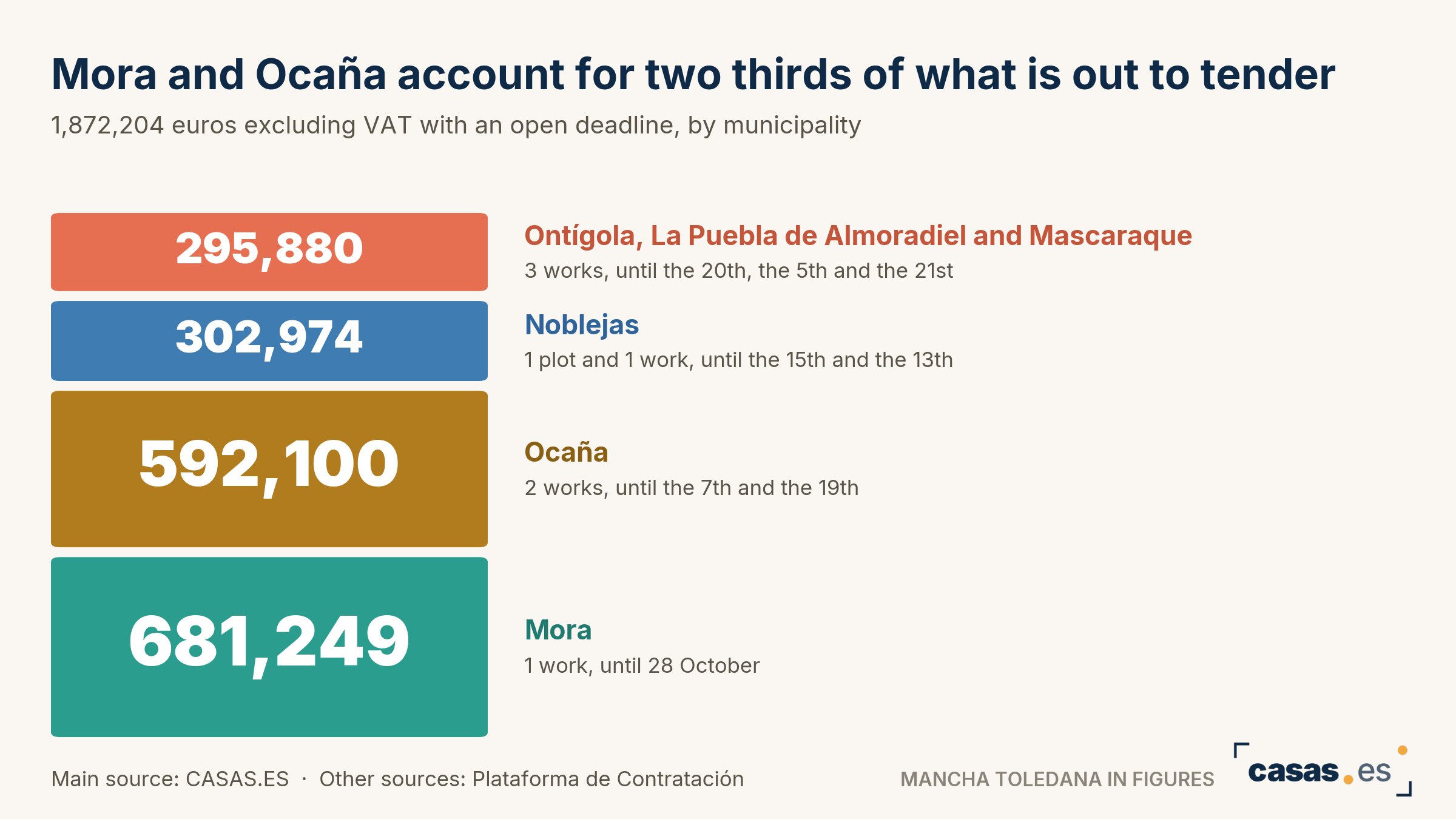 Mora and Ocaña account for two thirds of what is out to tender