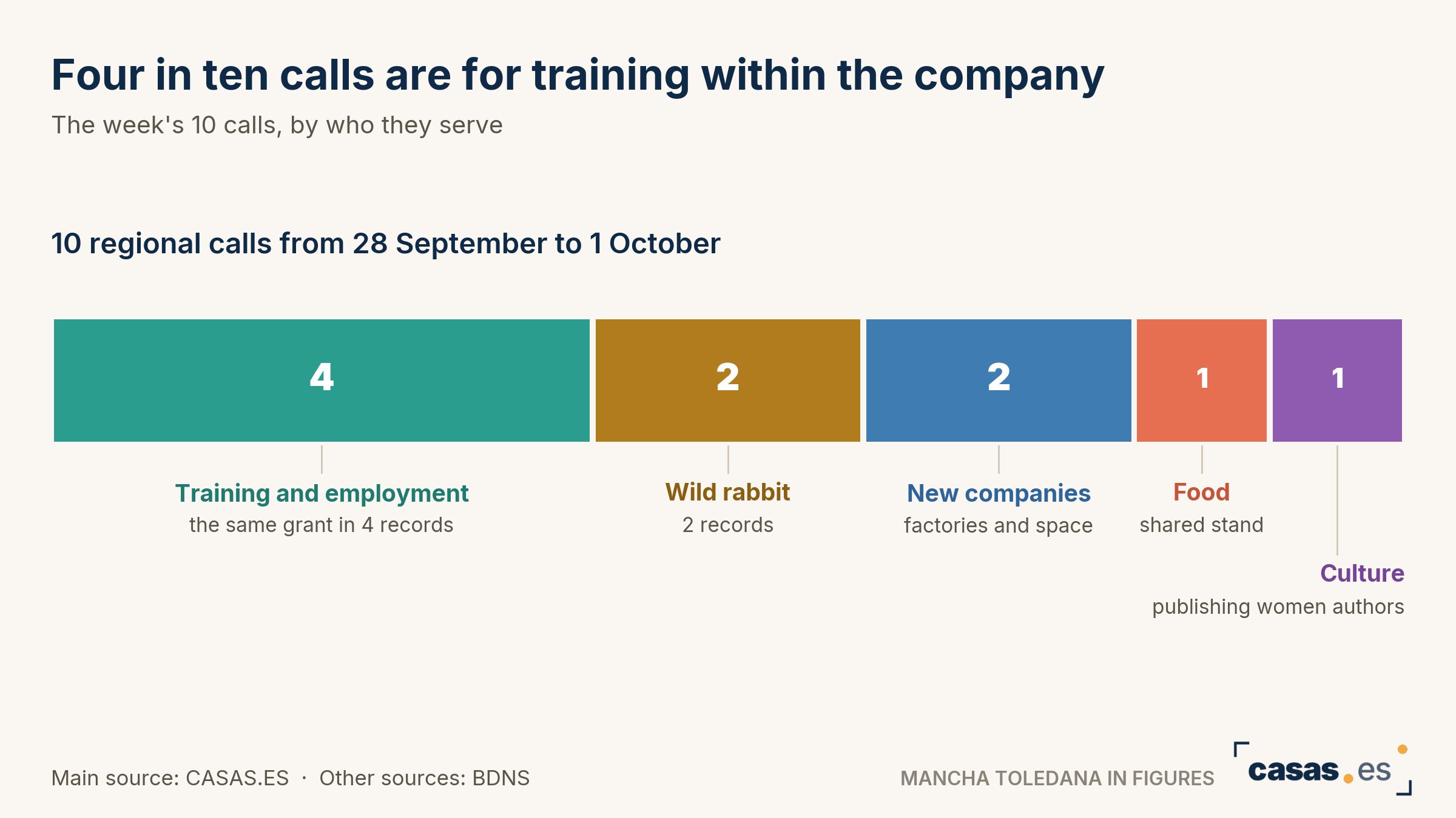 Four in ten calls are for training within the company
