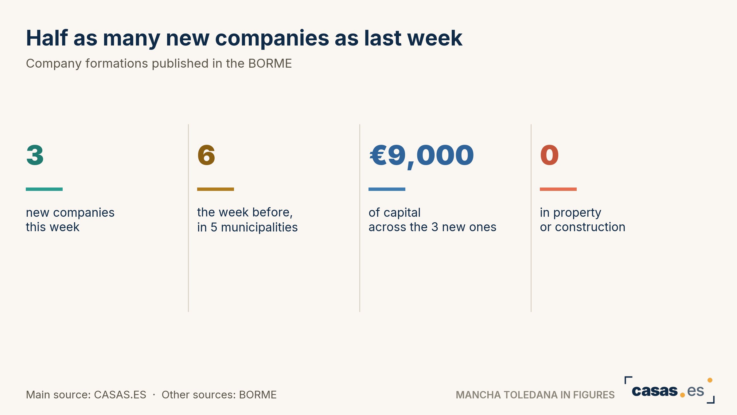 Half as many new companies as last week