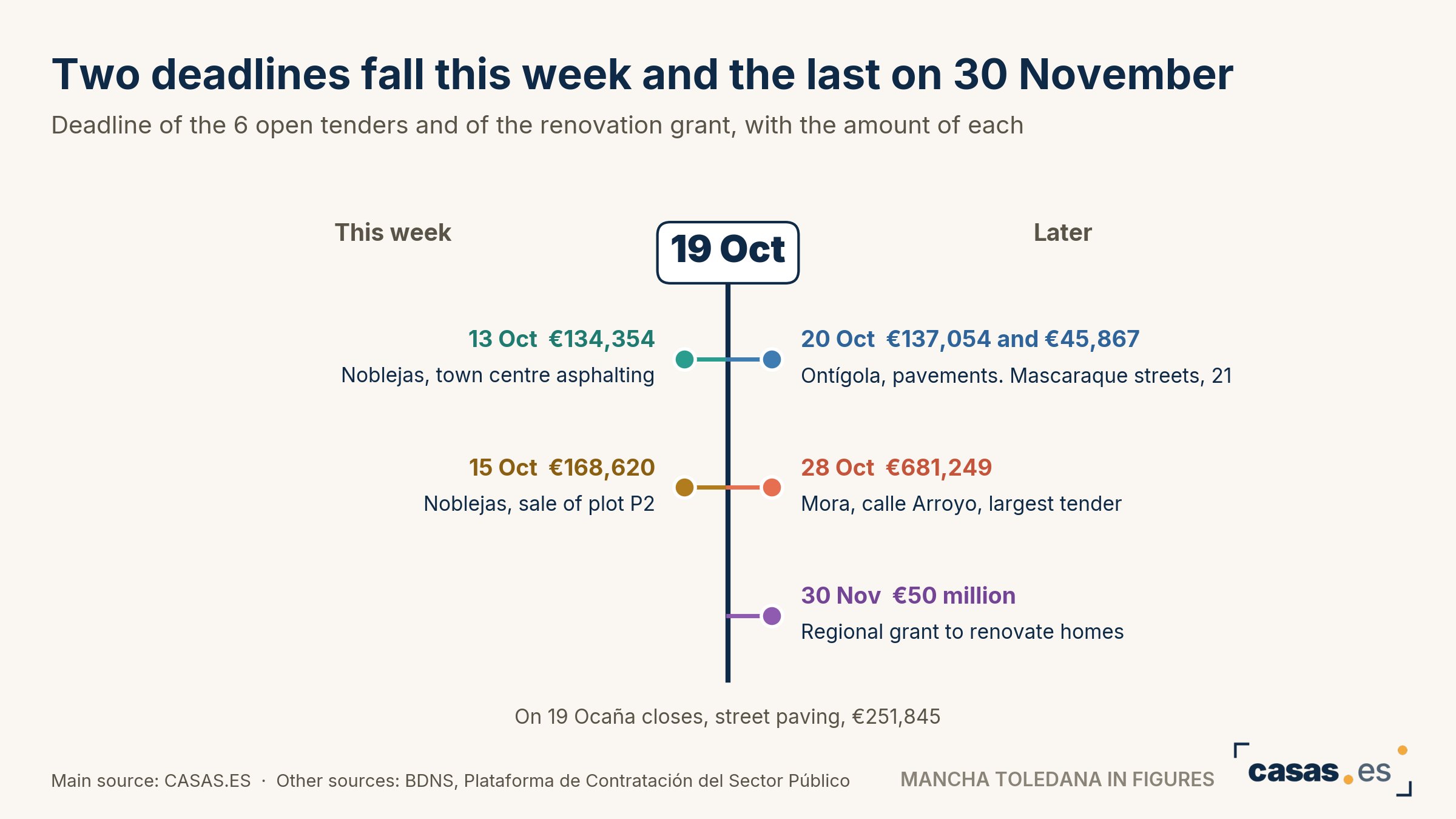 Two deadlines fall this week and the last on 30 November