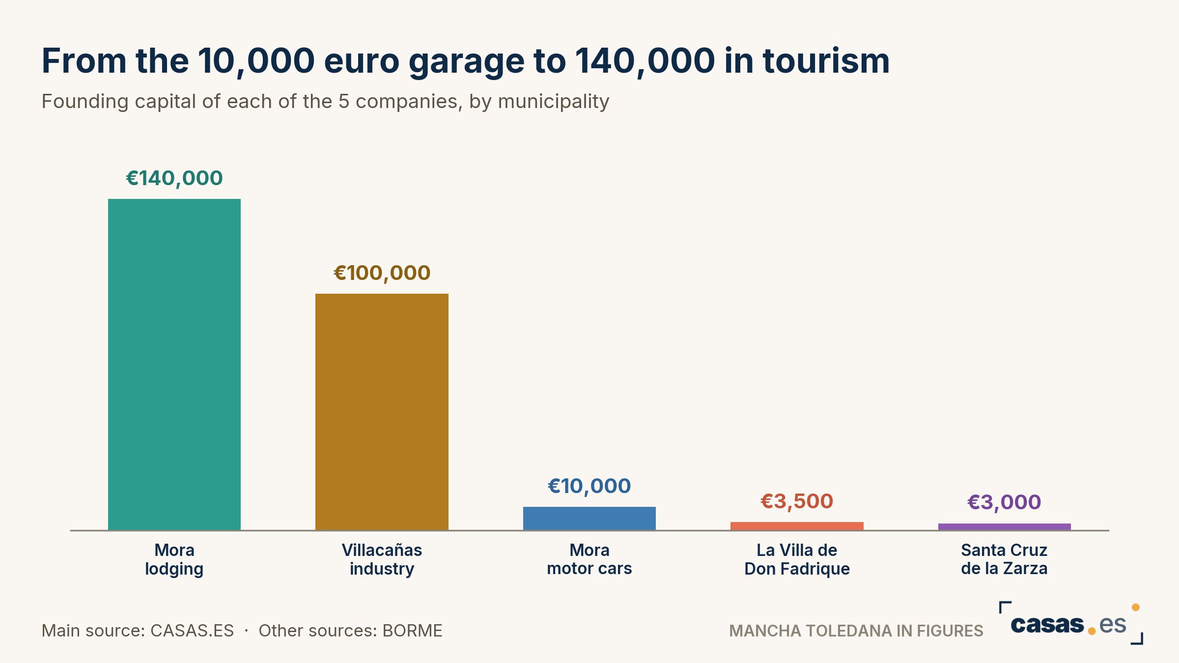 From the 10,000 euro garage to 140,000 in tourism