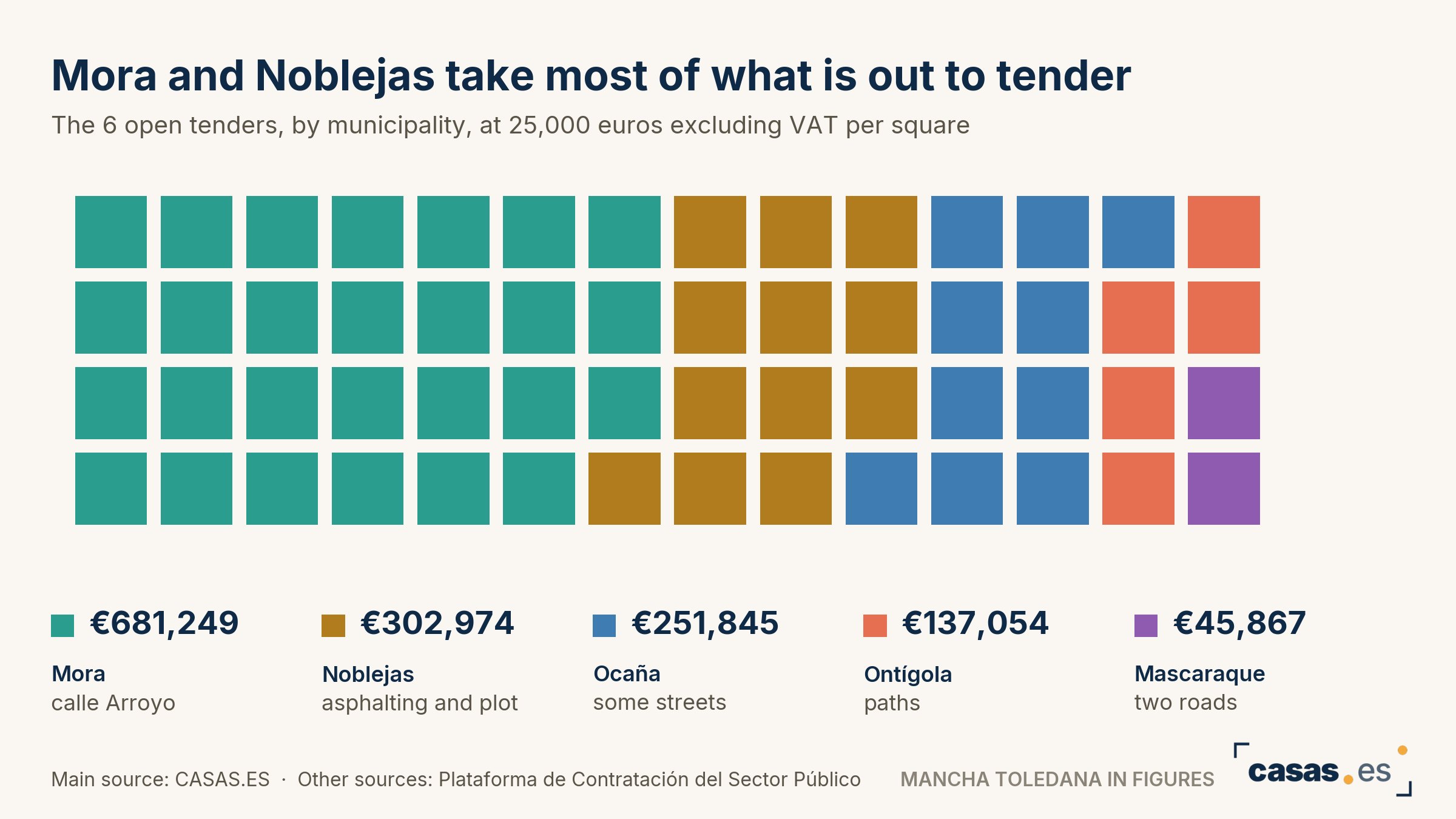 Mora and Noblejas take most of what is out to tender