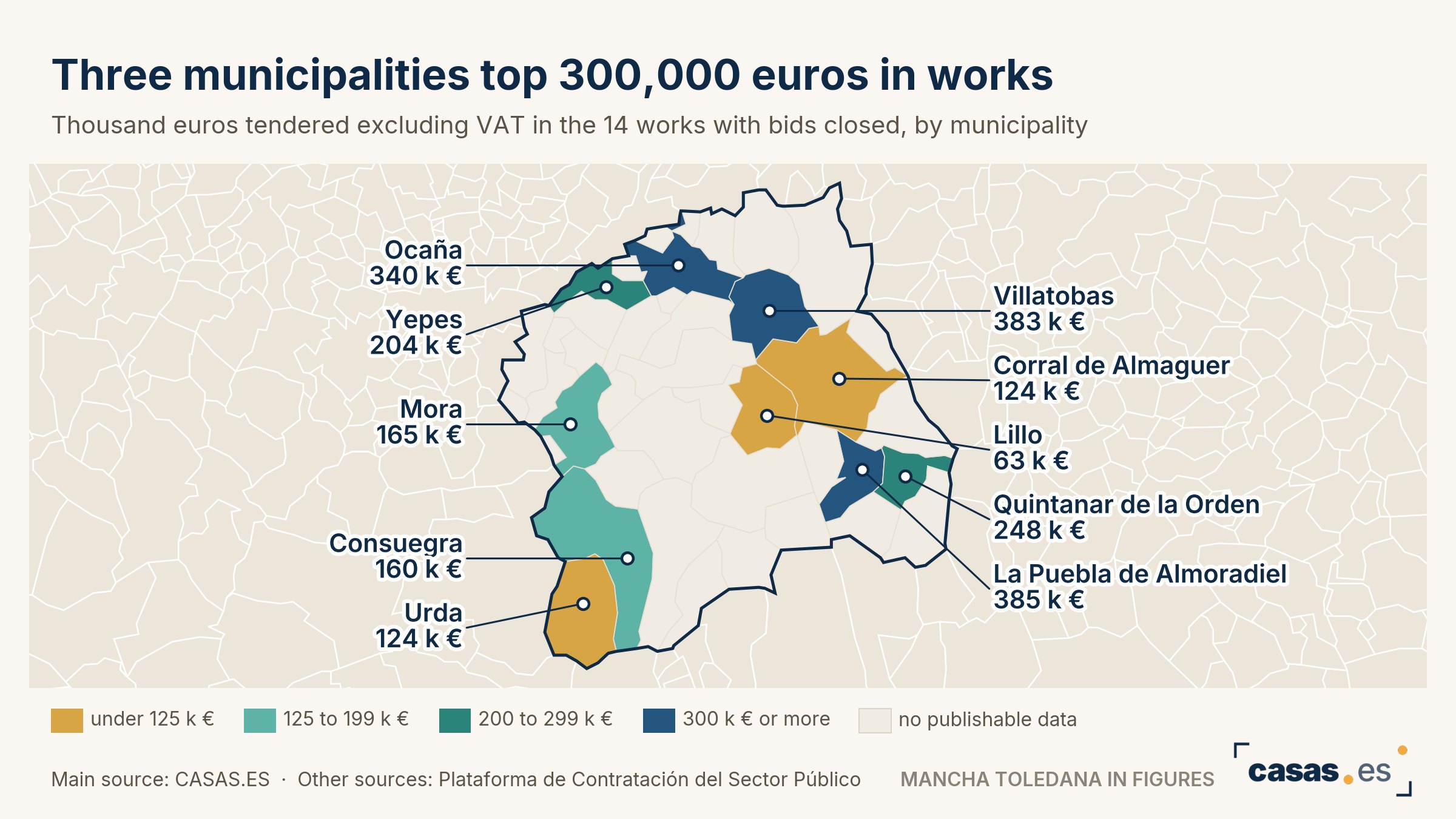 Three municipalities top 300,000 euros in works